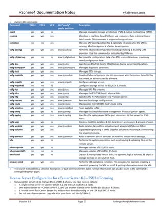 vSphere4 Documentation Notes                                                                            vReference.com

o vSphere CLI commands:
Command         ESXi 4  ESX 4             VC 4     CLI “esxcfg”         Description
                                                   prefix available
esxcli                      yes   yes      no                           Manage pluggable storage architecture (PSA) & native multipathing (NMP).
resxtop                     yes   yes      yes                          Monitors in real time how ESX hosts use resources. Runs in interactive or
                                                                        batch mode. This command is supported only on Linux.
svmotion                    no    no       yes                          Moves a VM’s configuration file & optionally its disks while the VM is
                                                                        running. Must run against a vCenter Server system.
vicfg-advcfg                yes   yes      yes     esxcfg-advcfg        Performs advanced configuration including enabling & disabling CIM
                                                                        providers. Use this command as instructed by VMware.
vicfg-cfgbackup             yes   no       no      esxcfg-cfgbackup     Backs up the configuration data of an ESXi system & restores previously
                                                                        saved configuration data.
vicfg-dns                   yes   yes      yes     esxcfg-dns           Specifies an ESX/ESXi host’s DNS (Domain Name Server) configuration.
vicfg-dumppart              yes   yes      yes     esxcfg-dumppart      Manages diagnostic partitions.
vicfg-iscsi                 yes   yes      yes                          Manages iSCSI storage.
vicfg-module                yes   yes      yes     esxcfg-module        Enables VMkernel options. Use this command with the options listed in this
                                                                        document, or as instructed by VMware.
vicfg-mpath                 yes   yes      yes     esxcfg-mpath         Configures storage arrays.
vicfg-mpath35               no    no       no                           Configures storage arrays for ESX/ESXi 3.5 hosts.
vicfg-nas                   yes   yes      yes     esxcfg-nas           Manages NAS file systems
vicfg-nics                  yes   yes      yes     esxcfg-nics          Manages the ESX/ESXi host’s physical NICs.
vicfg-ntp                   yes   yes      yes     esxcfg-ntp           Specifies the NTP (Network Time Protocol) server.
vicfg-rescan                yes   yes      yes     esxcfg-rescan        Rescans the storage configuration.
vicfg-route                 yes   yes      yes     esxcfg-route         Manipulates the ESX/ESXi host’s route entry
vicfg-scsidevs              yes   yes      yes     esxcfg-scsidevs      Finds available LUNs.
vicfg-snmp                  yes   yes      no      esxcfg-snmp          Manages the Simple Network Management Protocol (SNMP) agent.
vicfg-syslog                yes   no       yes     esxcfg-syslog        Specifies the syslog server & the port to connect to that server for ESXi
                                                                        hosts.
vicfg-user                  yes   yes      no                           Creates, modifies, deletes, & lists local direct access users & groups of users.
vicfg-vmknic                yes   yes      yes     esxcfg-vmknic        Adds, deletes, & modifies virtual network adapters (VMkernel NICs).
vicfg-volume                yes   yes      yes                          Supports resignaturing a VMFS snapshot volume & mounting & unmounting
                                                                        the snapshot volume.
vicfg-vswitch               yes   yes      yes     esxcfg-vswitch       Adds or removes virtual switches or modifies virtual switch settings.
vifs                        yes   yes      no                           Performs file system operations such as retrieving & uploading files on the
                                                                        remote server.
vihostupdate                yes   yes      no                           Manages updates of ESX/ESXi hosts
vihostupdate35              no    no       no                           Manages updates of ESX/ESXi 3.5 hosts
vmkfstools                  yes   yes      no                           Creates & manipulates virtual disks, file systems, logical volumes, & physical
                                                                        storage devices on an ESX/ESXi host.
vmware-cmd                  yes   yes      yes                          Performs VM operations remotely. This includes, for example, creating a
                                                                        snapshot, powering the VM on or off & getting information about the VM.
o      The rest of the booklet is a detailed description of each command in this table. Similar information can also be found in the command’s
       corresponding man pages.

License Server Configuration for vCenter Server 4.0 – ESX 3.x licensing
o      Using vCenter Server 4.0 to manage ESX 3.x/ESXi 3.5 hosts, you have several options:
       o A single license server for vCenter Server 4.0 and the ESX 3.x/ESXi 3.5 hosts.
       o One license server for vCenter Server 4.0, and use another license server for the ESX 3.x/ESXi 3.5 hosts.
       o A license server for vCenter Server 4.0, and use host-based licensing for the ESX 3.x/ESXi 3.5 hosts.
       o Do not use a license server. Upgrade all of your hosts to ESX 4.0/ESXi 4.0.


              Version 1.0                                              Page 27                               forbesguthrie@vReference.com
 