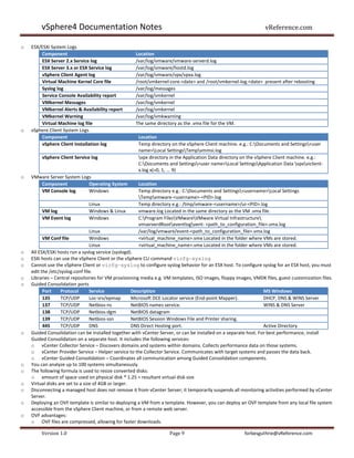 vSphere4 Documentation Notes                                                                               vReference.com

o   ESX/ESXi System Logs
        Component                                    Location
        ESX Server 2.x Service log                   /var/log/vmware/vmware-serverd.log
        ESX Server 3.x or ESX Service log            /var/log/vmware/hostd.log
        vSphere Client Agent log                     /var/log/vmware/vpx/vpxa.log
        Virtual Machine Kernel Core file             /root/vmkernel-core.<date> and /root/vmkernel-log.<date> present after rebooting
        Syslog log                                   /var/log/messages
        Service Console Availability report          /var/log/vmkernel
        VMkernel Messages                            /var/log/vmkernel
        VMkernel Alerts & Availability report        /var/log/vmkernel
        VMkernel Warning                             /var/log/vmkwarning
        Virtual Machine log file                     The same directory as the .vmx file for the VM.
o   vSphere Client System Logs
        Component                                     Location
        vSphere Client Installation log               Temp directory on the vSphere Client machine. e.g.: C:Documents and Settings<user
                                                      name>Local SettingsTempvmmsi.log
         vSphere Client Service log                   vpx directory in the Application Data directory on the vSphere Client machine. e.g.:
                                                      C:Documents and Settings<user name>Local SettingsApplication Data vpxviclient-
                                                      x.log x(=0, 1, ... 9)
o   VMware Server System Logs
       Component            Operating System          Location
       VM Console log       Windows                   Temp directory e.g.: C:Documents and Settings<username>Local Settings
                                                      Tempvmware-<username>-<PID>.log
                               Linux                  Temp directory e.g.: /tmp/vmware-<username>/ui-<PID>.log
         VM log                Windows & Linux        vmware.log Located in the same directory as the VM .vmx file.
         VM Event log          Windows                C:Program FilesVMwareVMware Virtual Infrastructure
                                                      vmserverdRooteventlogvent- <path_to_configuration_file>.vmx.log
                                  Linux               /var/log/vmware/event-<path_to_configuration_file>.vmx.log
         VM Conf file             Windows             <virtual_machine_name>.vmx Located in the folder where VMs are stored.
                                  Linux               <virtual_machine_name>.vmx Located in the folder where VMs are stored.
o   All ESX/ESXi hosts run a syslog service (syslogd).
o   ESXi hosts can use the vSphere Client or the vSphere CLI command vicfg-syslog
o   Cannot use the vSphere Client or vicfg-syslog to configure syslog behavior for an ESX host. To configure syslog for an ESX host, you must
    edit the /etc/syslog.conf file.
o   Libraries – Central repositories for VM provisioning media e.g. VM templates, ISO images, floppy images, VMDK files, guest customization files.
o   Guided Consolidation ports
          Port     Protocol       Service             Description                                                 MS Windows
          135      TCP/UDP        Loc-srv/epmap       Microsoft DCE Locator service (End-point Mapper).           DHCP, DNS & WINS Server
          137      TCP/UDP        Netbios-ns          NetBIOS names service.                                      WINS & DNS Server
          138      TCP/UDP        Netbios-dgm         NetBIOS datagram
          139      TCP/UDP        Netbios-ssn         NetBIOS Session Windows File and Printer sharing.
          445      TCP/UDP        DNS                 DNS Direct Hosting port.                                    Active Directory
o   Guided Consolidation can be installed together with vCenter Server, or can be installed on a separate host. For best performance, install
    Guided Consolidation on a separate host. It includes the following services:
    o vCenter Collector Service – Discovers domains and systems within domains. Collects performance data on those systems.
    o vCenter Provider Service – Helper service to the Collector Service. Communicates with target systems and passes the data back.
    o vCenter Guided Consolidation – Coordinates all communication among Guided Consolidation components.
o   You can analyze up to 100 systems simultaneously.
o   The following formula is used to resize converted disks:
    o amount of space used on physical disk * 1.25 = resultant virtual disk size
o   Virtual disks are set to a size of 4GB or larger.
o   Disconnecting a managed host does not remove it from vCenter Server; it temporarily suspends all monitoring activities performed by vCenter
    Server.
o   Deploying an OVF template is similar to deploying a VM from a template. However, you can deploy an OVF template from any local file system
    accessible from the vSphere Client machine, or from a remote web server.
o   OVF advantages:
    o OVF files are compressed, allowing for faster downloads.

        Version 1.0                                                  Page 9                              forbesguthrie@vReference.com
 