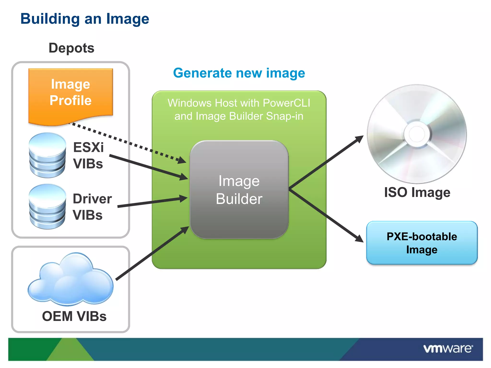Building an Image
   Depots
                    Generate new image
   Image
   Profile          Windows Host with PowerCLI
                     and Image Builder Snap-in

      ESXi
      VIBs
                            Image
                                                 ISO Image
      Driver                Builder
      VIBs
                                                 PXE-bootable
                                                    Image




  OEM VIBs
 