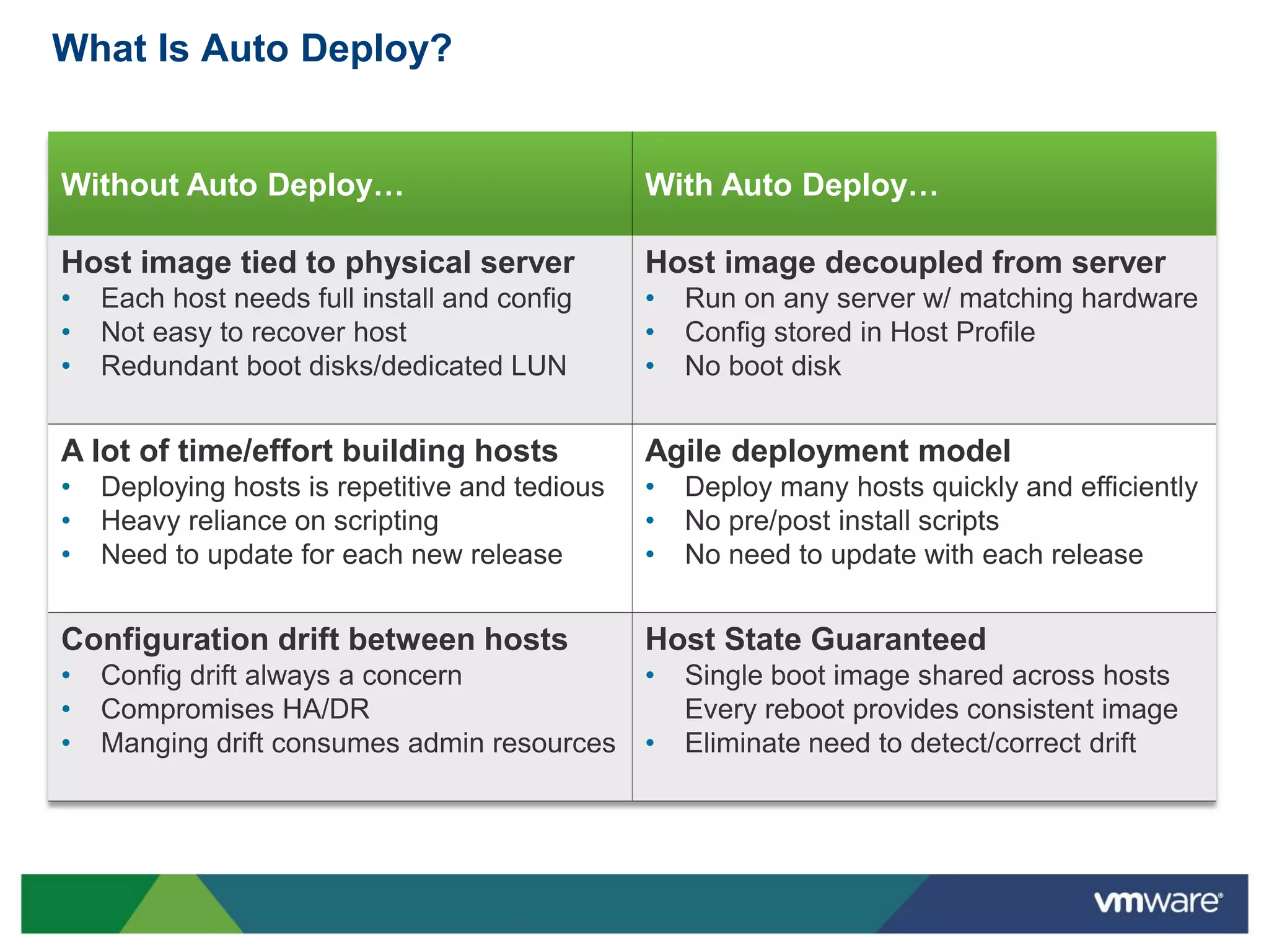 What Is Auto Deploy?


Without Auto Deploy…                            With Auto Deploy…

Host image tied to physical server              Host image decoupled from server
•   Each host needs full install and config     •   Run on any server w/ matching hardware
•   Not easy to recover host                    •   Config stored in Host Profile
•   Redundant boot disks/dedicated LUN          •   No boot disk


A lot of time/effort building hosts             Agile deployment model
•   Deploying hosts is repetitive and tedious   •   Deploy many hosts quickly and efficiently
•   Heavy reliance on scripting                 •   No pre/post install scripts
•   Need to update for each new release         •   No need to update with each release


Configuration drift between hosts               Host State Guaranteed
•   Config drift always a concern               •   Single boot image shared across hosts
•   Compromises HA/DR                               Every reboot provides consistent image
•   Manging drift consumes admin resources      •   Eliminate need to detect/correct drift
 