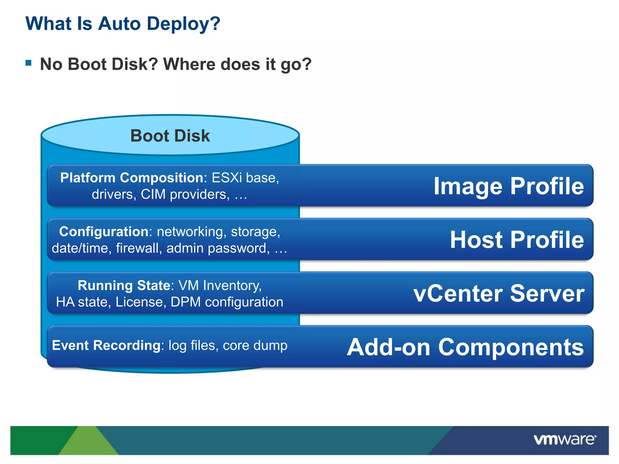 What Is Auto Deploy?

 No Boot Disk? Where does it go?


               Boot Disk

    Platform Composition: ESXi base,
         drivers, CIM providers, …                Image Profile
    Configuration: networking, storage,
   date/time, firewall, admin password, …          Host Profile
      Running State: VM Inventory,
   HA state, License, DPM configuration         vCenter Server

   Event Recording: log files, core dump    Add-on Components
 