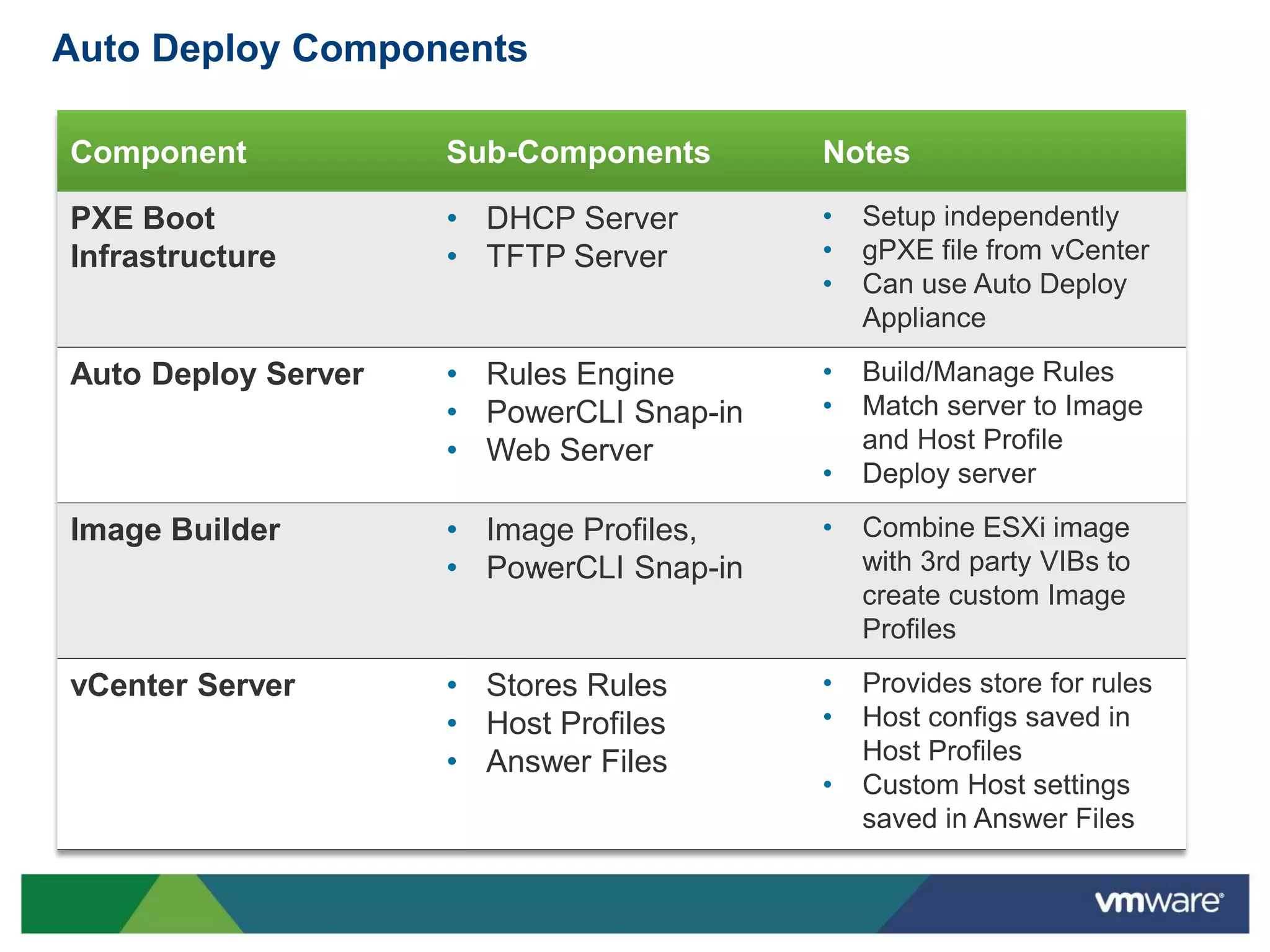 Auto Deploy Components

Component            Sub-Components       Notes

PXE Boot             • DHCP Server        •   Setup independently
Infrastructure       • TFTP Server        •   gPXE file from vCenter
                                          •   Can use Auto Deploy
                                              Appliance

Auto Deploy Server   • Rules Engine       •   Build/Manage Rules
                     • PowerCLI Snap-in   •   Match server to Image
                     • Web Server             and Host Profile
                                          •   Deploy server

Image Builder        • Image Profiles,    •   Combine ESXi image
                     • PowerCLI Snap-in       with 3rd party VIBs to
                                              create custom Image
                                              Profiles

vCenter Server       • Stores Rules       •   Provides store for rules
                     • Host Profiles      •   Host configs saved in
                     • Answer Files           Host Profiles
                                          •   Custom Host settings
                                              saved in Answer Files
 