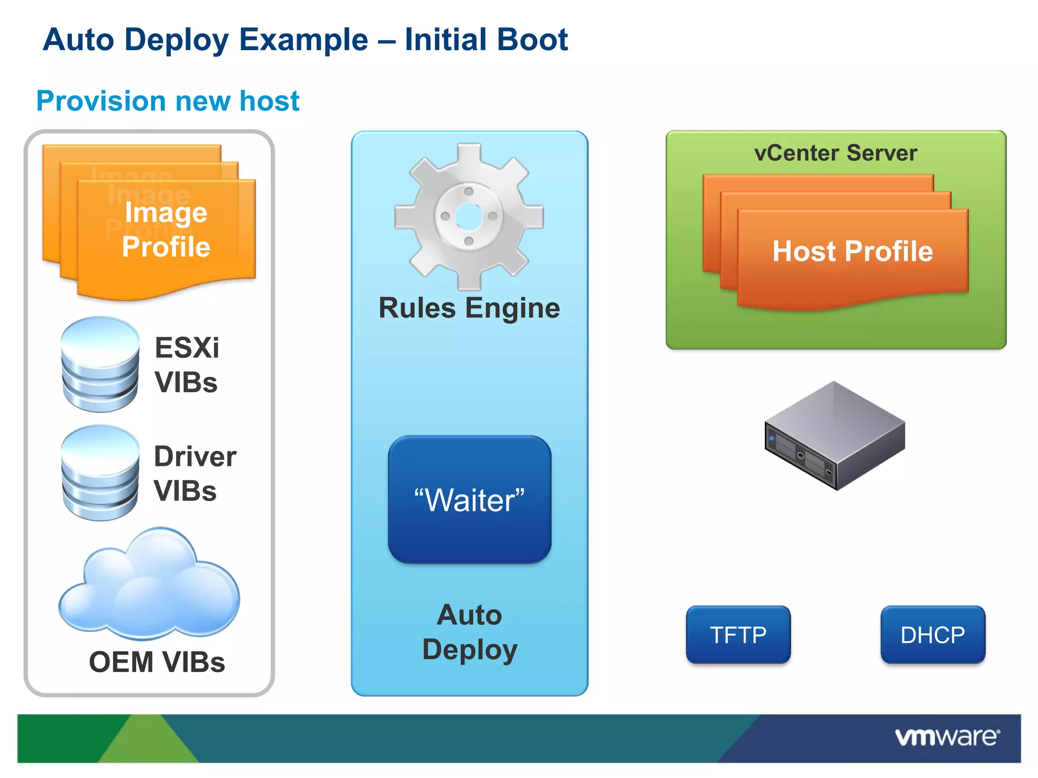 Auto Deploy Example – Initial Boot
Provision new host
                                        vCenter Server
   Image
    Image
   Profile
     Image                            Host Profile
    Profile                            Host Profile
     Profile                            Host Profile
                     Rules Engine
        ESXi
        VIBs

        Driver
        VIBs            “Waiter”


                         Auto
                                     TFTP           DHCP
   OEM VIBs             Deploy
 