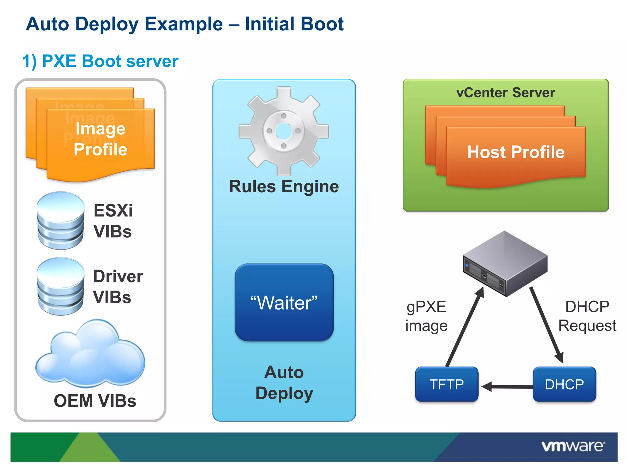 Auto Deploy Example – Initial Boot
1) PXE Boot server
                                             vCenter Server
   Image
    Image
   Profile
     Image                               Host Profile
    Profile                               Host Profile
     Profile                               Host Profile
                     Rules Engine
        ESXi
        VIBs

        Driver
        VIBs            “Waiter”     gPXE                      DHCP
                                     image                    Request


                         Auto
                                       TFTP              DHCP
   OEM VIBs             Deploy
 