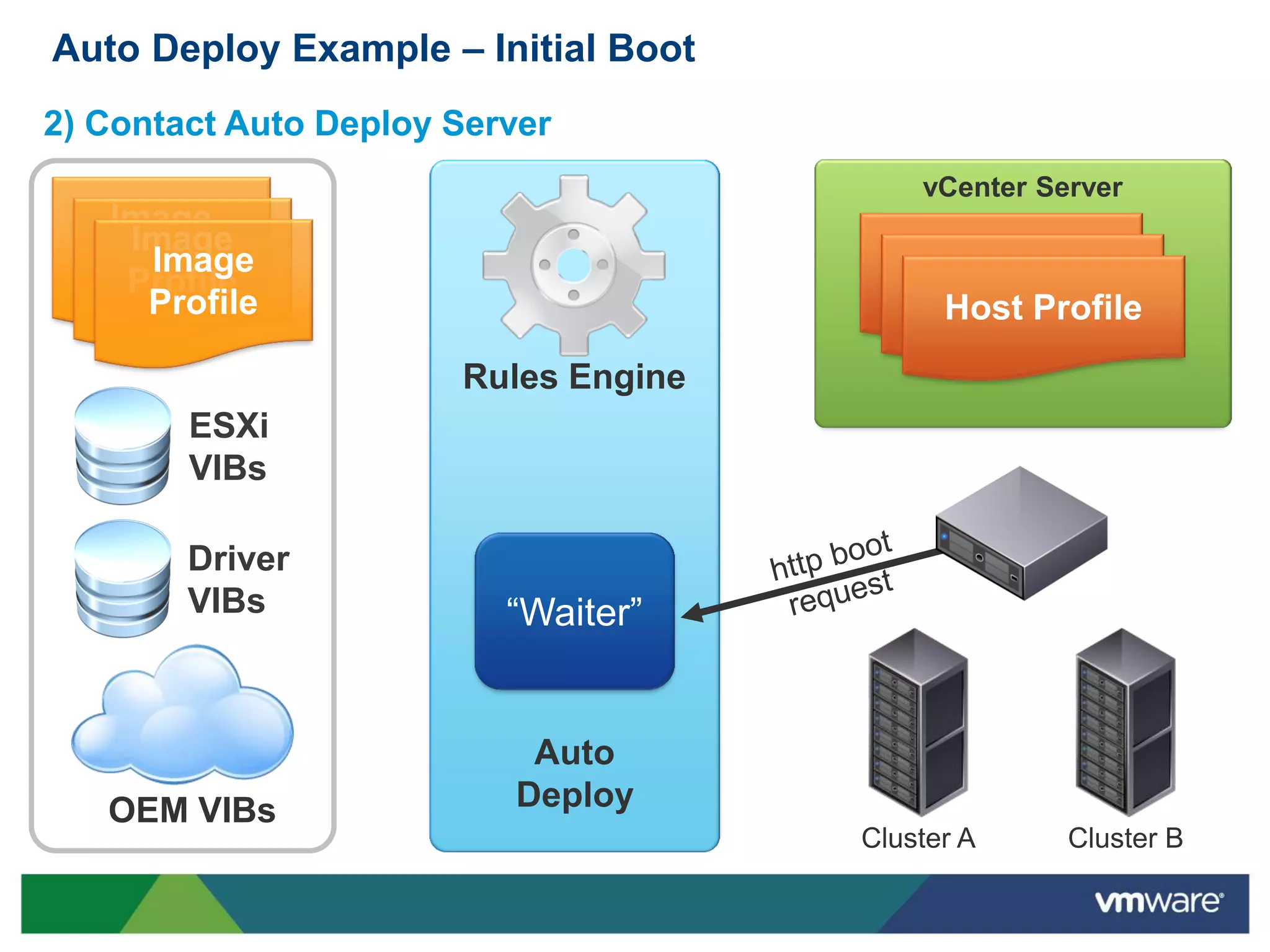 Auto Deploy Example – Initial Boot
2) Contact Auto Deploy Server
                                          vCenter Server
   Image
    Image
   Profile
     Image                               Host Profile
    Profile                               Host Profile
     Profile                               Host Profile
                       Rules Engine
        ESXi
        VIBs

        Driver
        VIBs              “Waiter”


                           Auto
   OEM VIBs               Deploy
                                      Cluster A     Cluster B
 