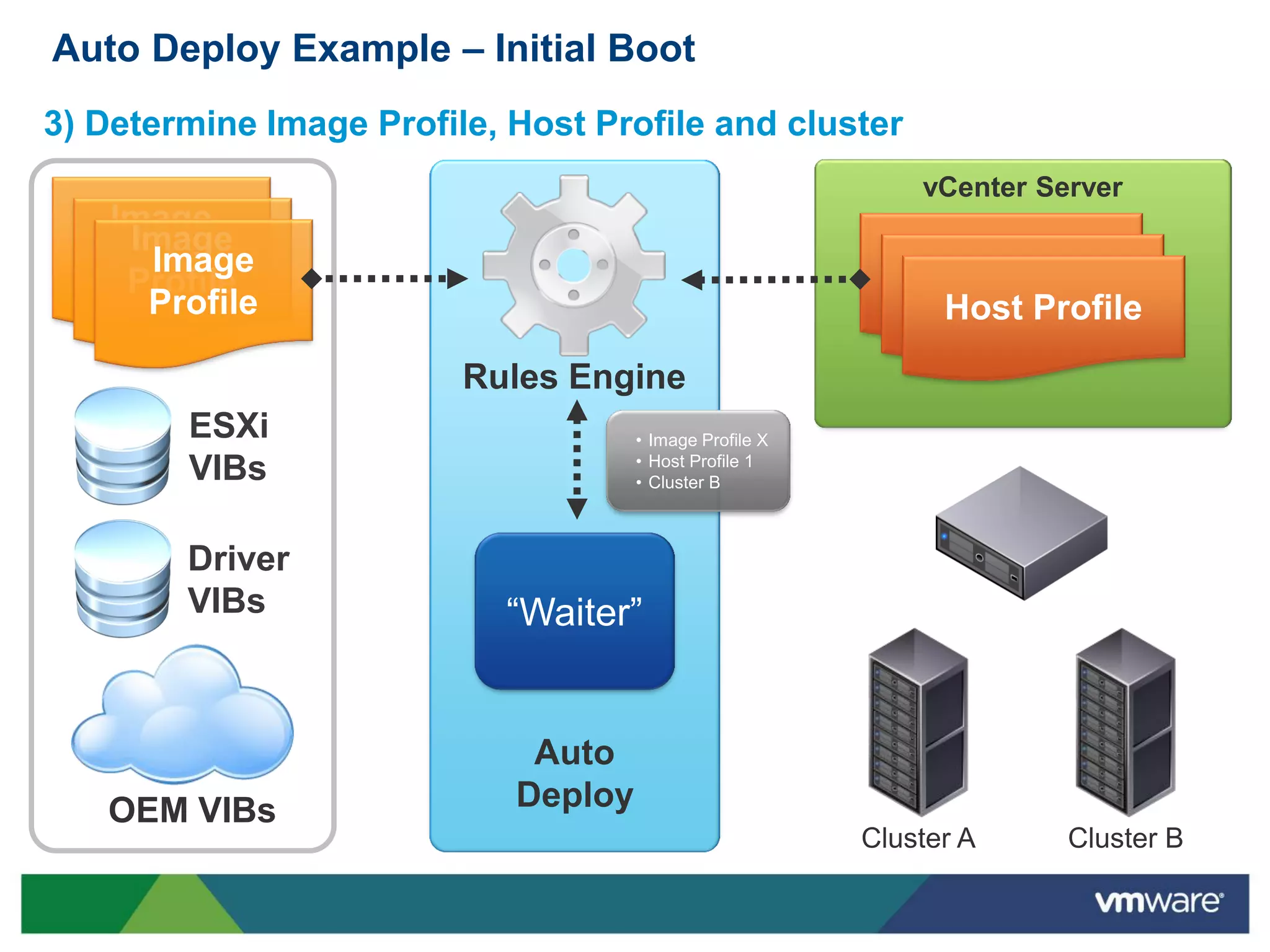 Auto Deploy Example – Initial Boot
3) Determine Image Profile, Host Profile and cluster
                                                             vCenter Server
   Image
    Image
   Profile
     Image                                                  Host Profile
    Profile                                                  Host Profile
     Profile                                                  Host Profile
                         Rules Engine
        ESXi                         • Image Profile X
                                     • Host Profile 1
        VIBs                         • Cluster B



        Driver
        VIBs               “Waiter”


                             Auto
   OEM VIBs                 Deploy
                                                         Cluster A     Cluster B
 