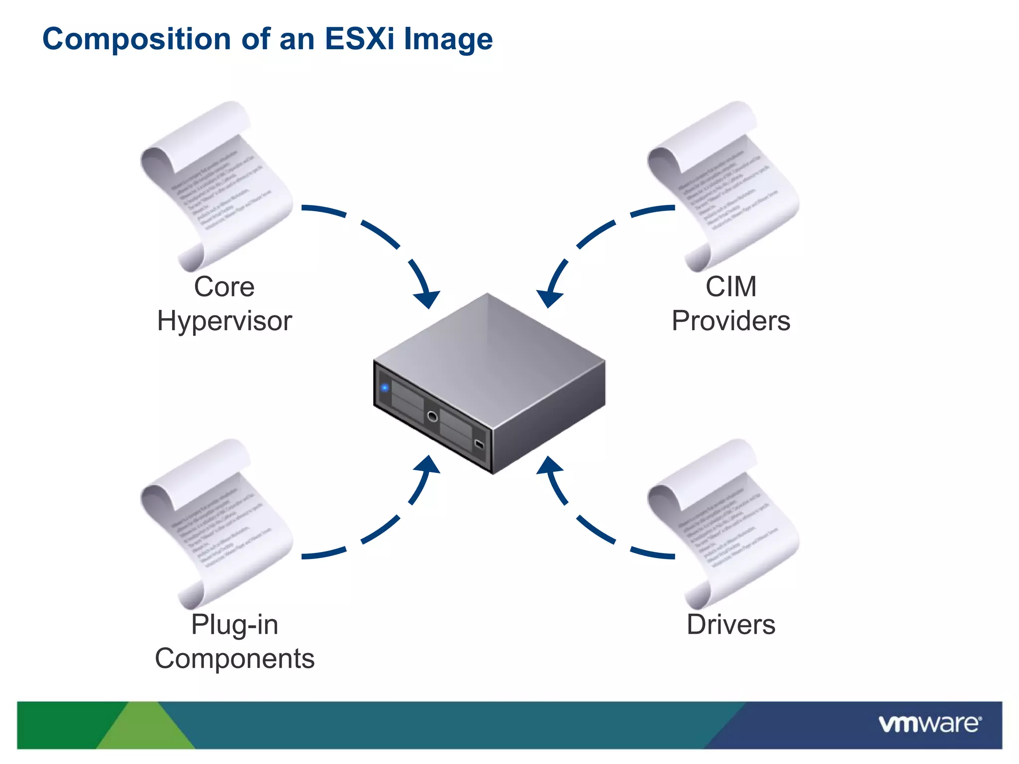 Composition of an ESXi Image




         Core                    CIM
       Hypervisor              Providers




        Plug-in                 Drivers
      Components
 