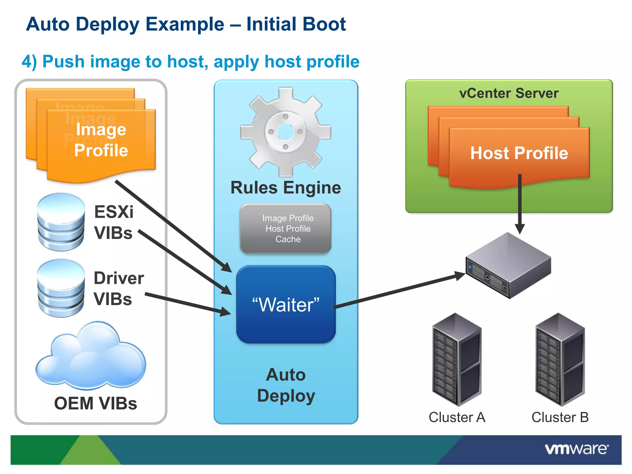 Auto Deploy Example – Initial Boot
4) Push image to host, apply host profile
                                                 vCenter Server
   Image
    Image
   Profile
     Image                                      Host Profile
    Profile                                      Host Profile
     Profile                                      Host Profile
                         Rules Engine
        ESXi                 Image Profile
                              Host Profile
        VIBs                    Cache



        Driver
        VIBs               “Waiter”


                             Auto
   OEM VIBs                 Deploy
                                             Cluster A     Cluster B
 