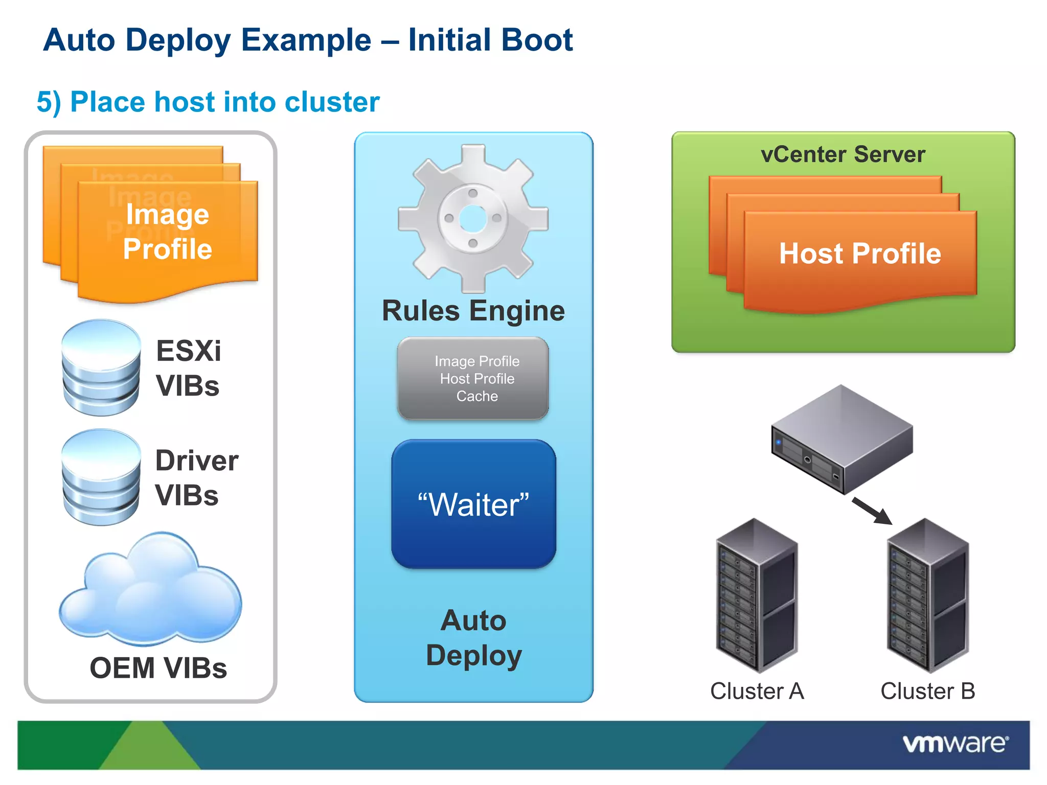 Auto Deploy Example – Initial Boot
5) Place host into cluster
                                                    vCenter Server
   Image
    Image
   Profile
     Image                                         Host Profile
    Profile                                         Host Profile
     Profile                                         Host Profile
                             Rules Engine
         ESXi                   Image Profile
                                 Host Profile
         VIBs                      Cache



        Driver
        VIBs                   “Waiter”


                                Auto
    OEM VIBs                   Deploy
                                                Cluster A     Cluster B
 