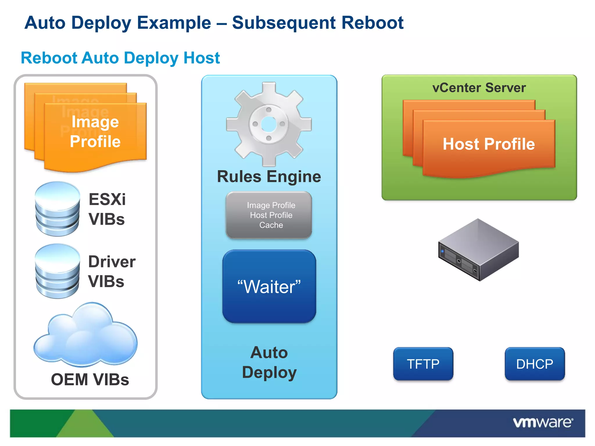 Auto Deploy Example – Subsequent Reboot
Reboot Auto Deploy Host
                                              vCenter Server
   Image
    Image
   Profile
     Image                                  Host Profile
    Profile                                  Host Profile
     Profile                                  Host Profile
                      Rules Engine
       ESXi                Image Profile
                            Host Profile
       VIBs                   Cache



       Driver
       VIBs               “Waiter”


                           Auto
                                           TFTP           DHCP
   OEM VIBs               Deploy
 