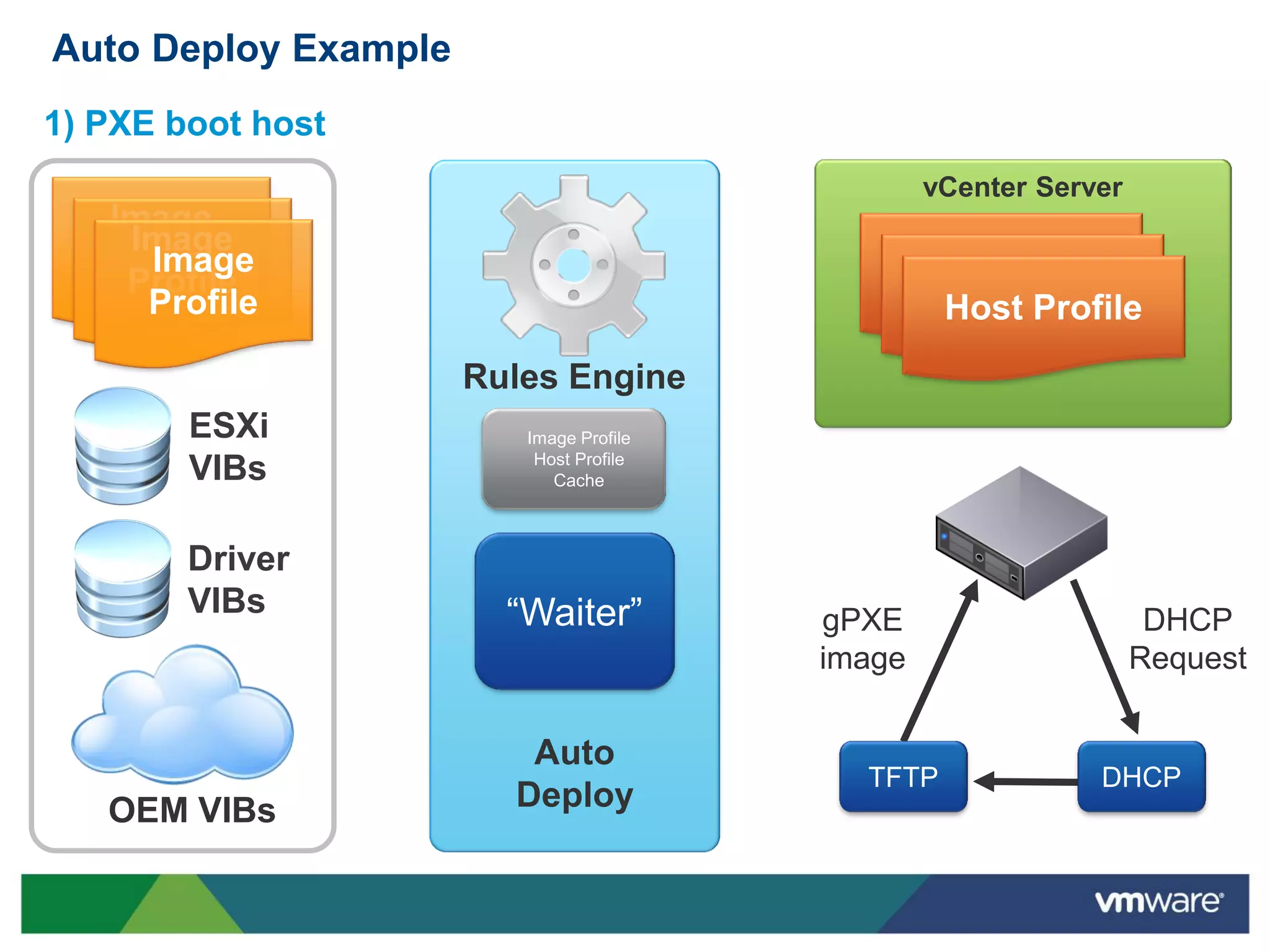 Auto Deploy Example
1) PXE boot host
                                                 vCenter Server
   Image
    Image
   Profile
     Image                                   Host Profile
    Profile                                   Host Profile
     Profile                                   Host Profile
                      Rules Engine
        ESXi             Image Profile
                          Host Profile
        VIBs                Cache



        Driver
        VIBs            “Waiter”         gPXE                      DHCP
                                         image                    Request


                         Auto
                                           TFTP              DHCP
   OEM VIBs             Deploy
 
