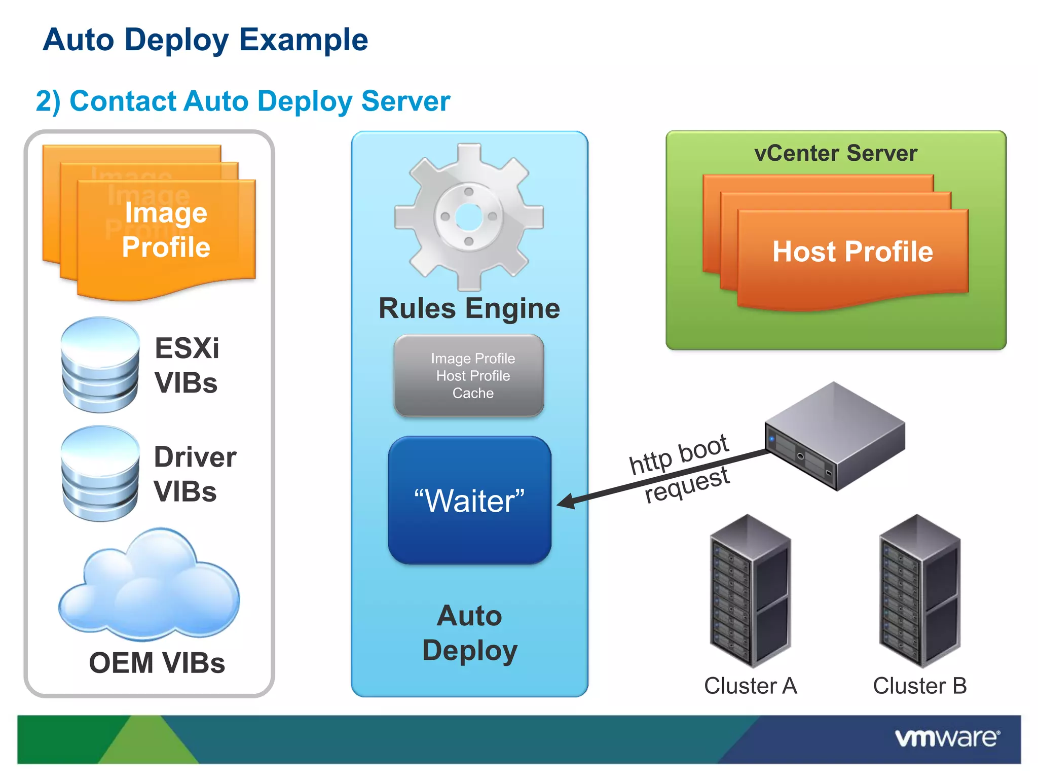 Auto Deploy Example
2) Contact Auto Deploy Server
                                               vCenter Server
   Image
    Image
   Profile
     Image                                    Host Profile
    Profile                                    Host Profile
     Profile                                    Host Profile
                       Rules Engine
        ESXi               Image Profile
                            Host Profile
        VIBs                  Cache



        Driver
        VIBs              “Waiter”


                           Auto
   OEM VIBs               Deploy
                                           Cluster A     Cluster B
 