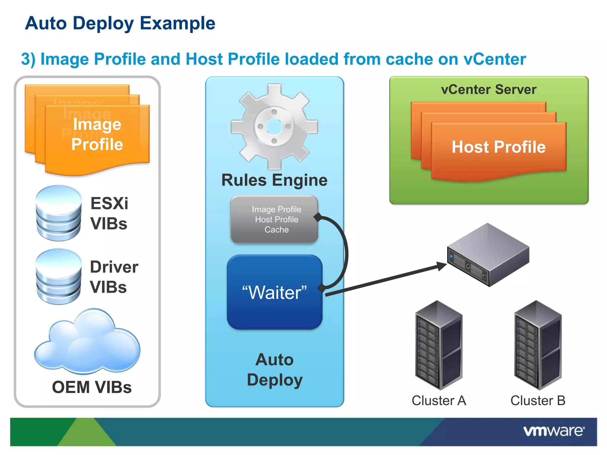 Auto Deploy Example
3) Image Profile and Host Profile loaded from cache on vCenter
                                                   vCenter Server
   Image
    Image
   Profile
     Image                                        Host Profile
    Profile                                        Host Profile
     Profile                                        Host Profile
                        Rules Engine
        ESXi                Image Profile
                             Host Profile
        VIBs                   Cache



        Driver
        VIBs               “Waiter”


                            Auto
   OEM VIBs                Deploy
                                               Cluster A     Cluster B
 