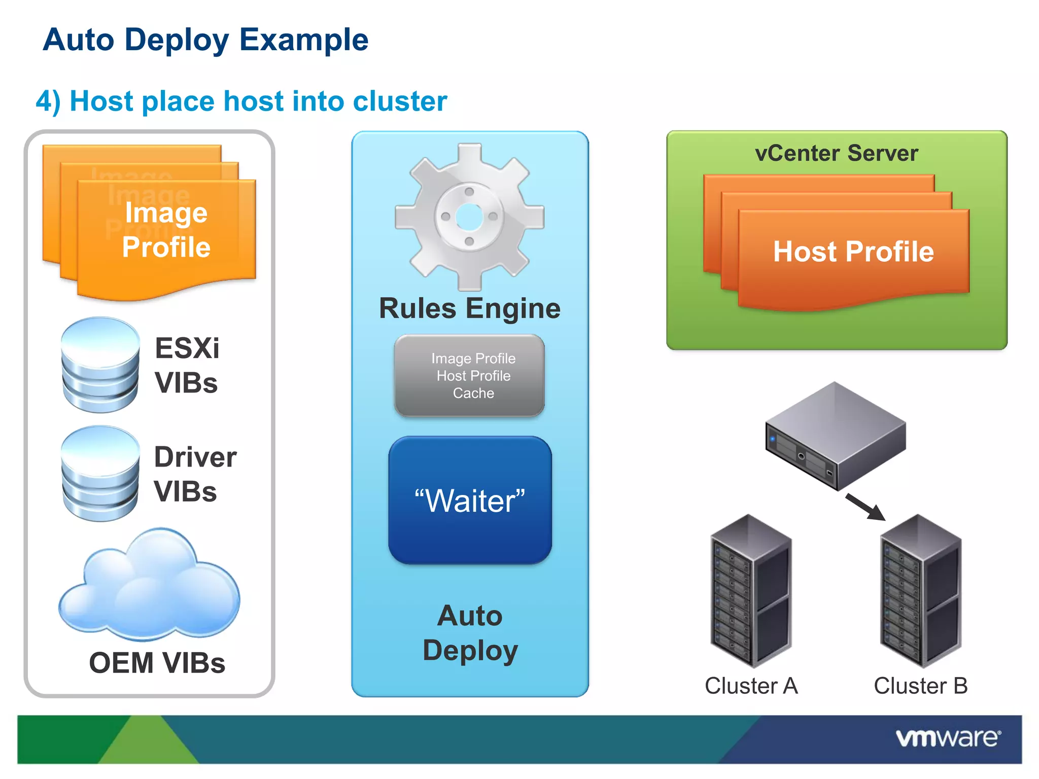 Auto Deploy Example
4) Host place host into cluster
                                                 vCenter Server
   Image
    Image
   Profile
     Image                                      Host Profile
    Profile                                      Host Profile
     Profile                                      Host Profile
                         Rules Engine
        ESXi                 Image Profile
                              Host Profile
        VIBs                    Cache



        Driver
        VIBs                “Waiter”


                              Auto
   OEM VIBs                  Deploy
                                             Cluster A     Cluster B
 
