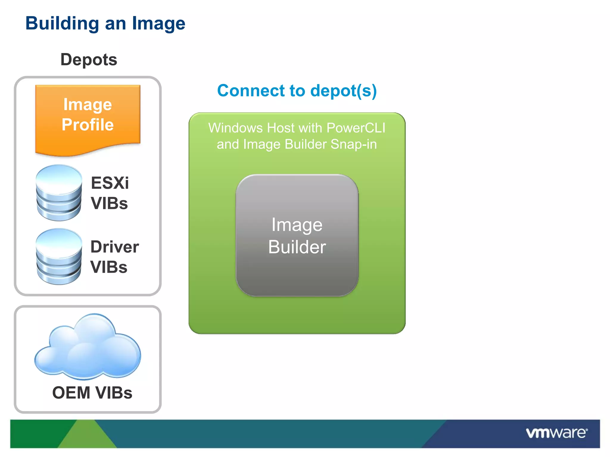 Building an Image
   Depots
                     Connect to depot(s)
   Image
   Profile          Windows Host with PowerCLI
                     and Image Builder Snap-in

      ESXi
      VIBs
                            Image
      Driver                Builder
      VIBs




  OEM VIBs
 