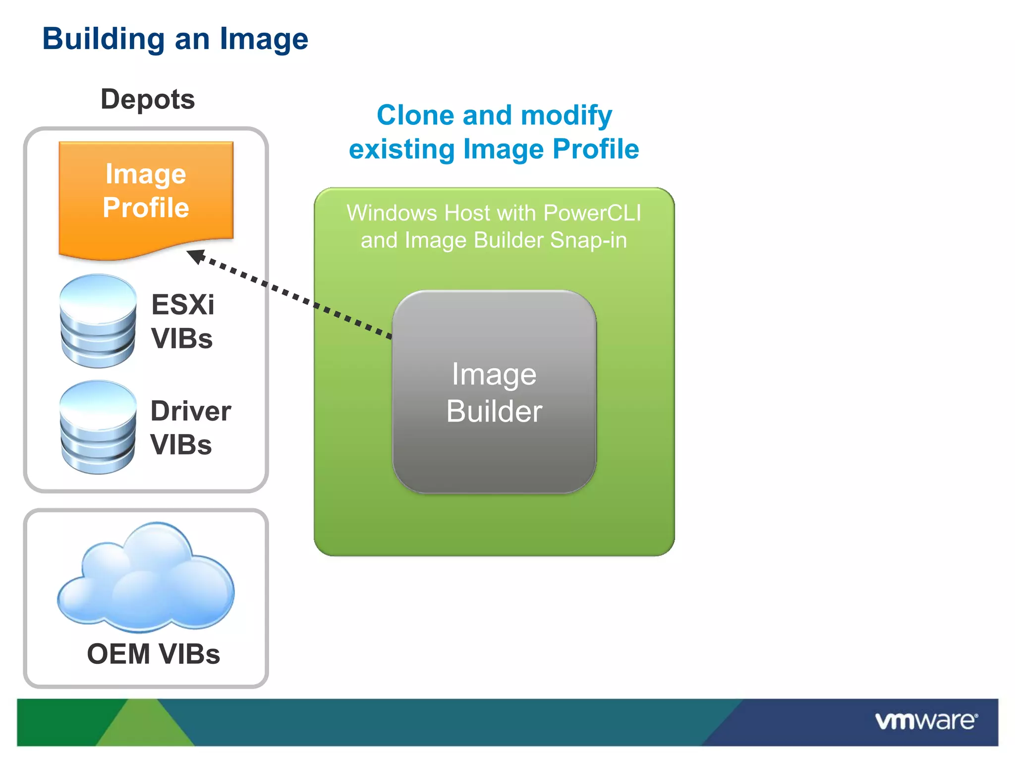 Building an Image
   Depots
                      Clone and modify
                    existing Image Profile
   Image
   Profile          Windows Host with PowerCLI
                     and Image Builder Snap-in

      ESXi
      VIBs
                            Image
      Driver                Builder
      VIBs




  OEM VIBs
 