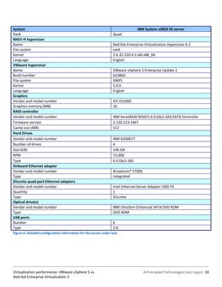System                                                                            IBM System x3850 X5 server
Rank                                                               Quad
RHEV-H hypervisor
Name                                                               Red Hat Enterprise Virtualization Hypervisor 6.2
File system                                                        ext4
Kernel                                                             2.6.32-220.4.2.el6.x86_64
Language                                                           English
VMware hypervisor
Name                                                               VMware vSphere 5 Enterprise Update 1
Build number                                                       623860
File system                                                        VMFS
Kernel                                                             5.0.0
Language                                                           English
Graphics
Vendor and model number                                            ATI ES1000
Graphics memory (MB)                                               16
RAID controller
Vendor and model number                                            IBM ServeRAID M5015 6.0 Gb/s SAS/SATA Controller
Firmware version                                                   2.120.223-1467
Cache size (MB)                                                    512
Hard Drives
Vendor and model number                                            IBM 42D0677
Number of drives                                                   4
Size (GB)                                                          146 GB
RPM                                                                15,000
Type                                                               6.0 Gb/s SAS
Onboard Ethernet adapter
Vendor and model number                                            Broadcom® 5709S
Type                                                               Integrated
Discrete quad-port Ethernet adapters
Vendor and model number                                            Intel Ethernet Server Adapter I340-T4
Quantity                                                           1
Type                                                               Discrete
Optical drive(s)
Vendor and model number                                            IBM UltraSlim Enhanced SATA DVD ROM
Type                                                               DVD ROM
USB ports
Number                                                             6
Type                                                               2.0
Figure 6. Detailed configuration information for the server under test.




Virtualization performance: VMware vSphere 5 vs.                                     A Principled Technologies test report 28
Red Hat Enterprise Virtualization 3
 
