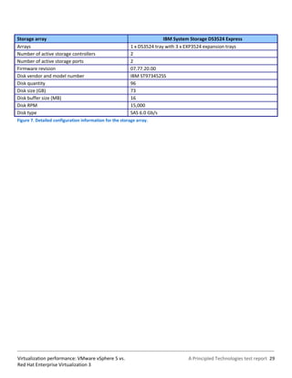 Storage array                                                            IBM System Storage DS3524 Express
Arrays                                                    1 x DS3524 tray with 3 x EXP3524 expansion trays
Number of active storage controllers                      2
Number of active storage ports                            2
Firmware revision                                         07.77.20.00
Disk vendor and model number                              IBM ST973452SS
Disk quantity                                             96
Disk size (GB)                                            73
Disk buffer size (MB)                                     16
Disk RPM                                                  15,000
Disk type                                                 SAS 6.0 Gb/s
Figure 7. Detailed configuration information for the storage array.




Virtualization performance: VMware vSphere 5 vs.                                  A Principled Technologies test report 29
Red Hat Enterprise Virtualization 3
 