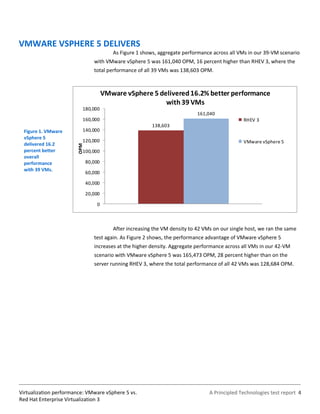 VMWARE VSPHERE 5 DELIVERS
                                          As Figure 1 shows, aggregate performance across all VMs in our 39-VM scenario
                                 with VMware vSphere 5 was 161,040 OPM, 16 percent higher than RHEV 3, where the
                                 total performance of all 39 VMs was 138,603 OPM.



                                       VMware vSphere 5 delivered 16.2% better performance
                                                          with 39 VMs
                          180,000
                                                                             161,040
                          160,000                                                               RHEV 3
                                                          138,603
 Figure 1. VMware         140,000
 vSphere 5
                          120,000                                                               VMware vSphere 5
 delivered 16.2
                        OPM




 percent better           100,000
 overall
 performance                  80,000
 with 39 VMs.
                              60,000

                              40,000

                              20,000

                                  0



                                          After increasing the VM density to 42 VMs on our single host, we ran the same
                                 test again. As Figure 2 shows, the performance advantage of VMware vSphere 5
                                 increases at the higher density. Aggregate performance across all VMs in our 42-VM
                                 scenario with VMware vSphere 5 was 165,473 OPM, 28 percent higher than on the
                                 server running RHEV 3, where the total performance of all 42 VMs was 128,684 OPM.




Virtualization performance: VMware vSphere 5 vs.                                  A Principled Technologies test report 4
Red Hat Enterprise Virtualization 3
 