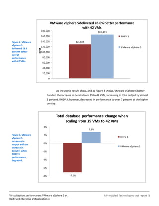 VMware vSphere 5 delivered 28.6% better performance
                                                            with 42 VMs
                          180,000                                                165,473
                          160,000                                                                   RHEV 3

 Figure 2. VMware         140,000                              128,684
 vSphere 5
                          120,000                                                                   VMware vSphere 5
 delivered 28.6
                        OPM



 percent better           100,000
 overall
 performance                  80,000
 with 42 VMs.
                              60,000

                              40,000

                              20,000

                                     0



                                               As the above results show, and as Figure 3 shows, VMware vSphere 5 better
                                    handled the increase in density from 39 to 42 VMs, increasing in total output by almost
                                    3 percent. RHEV 3, however, decreased in performance by over 7 percent at the higher
                                    density.



                                               Total database performance change when
                                                     scaling from 39 VMs to 42 VMs
                               4%
                                                                          2.8%

 Figure 3. VMware              2%
 vSphere 5                                                                                          RHEV 3
 increases in
 output with an                0%
 increase in                                                                                        VMware vSphere 5
 density, while               -2%
 RHEV 3
 performance
 degraded.                    -4%


                              -6%


                              -8%                         -7.2%




Virtualization performance: VMware vSphere 5 vs.                                      A Principled Technologies test report 5
Red Hat Enterprise Virtualization 3
 