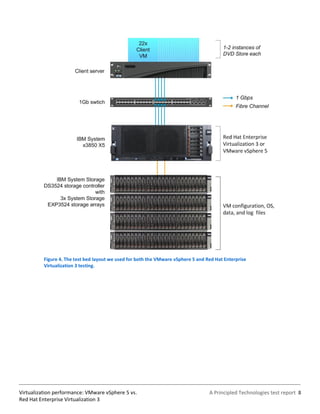 Figure 4. The test bed layout we used for both the VMware vSphere 5 and Red Hat Enterprise
          Virtualization 3 testing.




Virtualization performance: VMware vSphere 5 vs.                                   A Principled Technologies test report 8
Red Hat Enterprise Virtualization 3
 