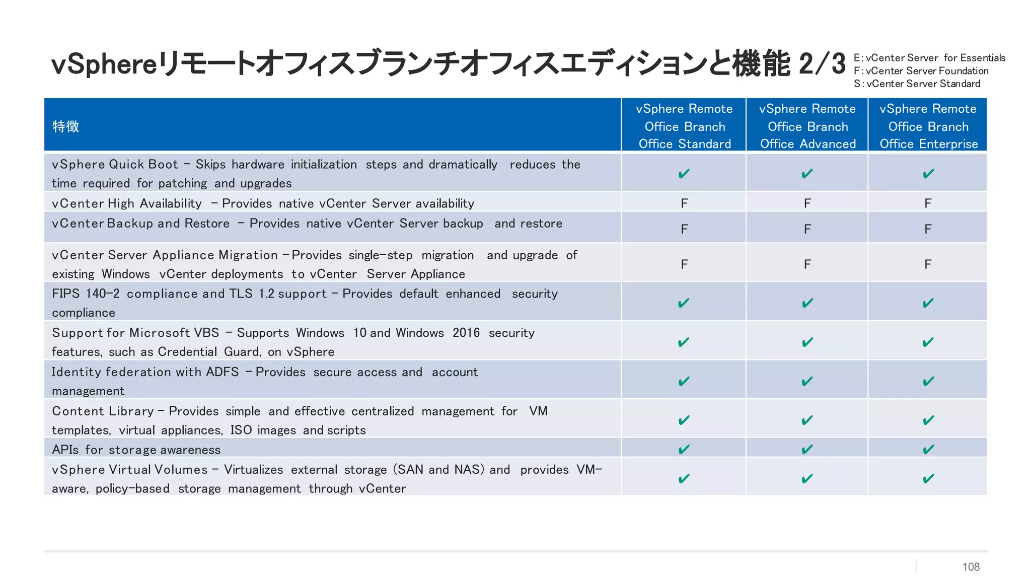 vSphereリモートオフィスブランチオフィスエディションと機能 2/3
特徴
vSphere Remote
Office Branch
Office Standard
vSphere Remote
Office Branch
Office Advanced
vSphere Remote
Office Branch
Office Enterprise
vSphere Quick Boot – Skips hardware initialization steps and dramatically reduces the
time required for patching and upgrades
✔ ✔ ✔
vCenter High Availability – Provides native vCenter Server availability F F F
vCenter Backup and Restore – Provides native vCenter Server backup and restore F F F
vCenter Server Appliance Migration – Provides single-step migration and upgrade of
existing Windows vCenter deployments to vCenter Server Appliance
F F F
FIPS 140-2 compliance and TLS 1.2 support – Provides default enhanced security
compliance
✔ ✔ ✔
Support for Microsoft VBS – Supports Windows 10 and Windows 2016 security
features, such as Credential Guard, on vSphere
✔ ✔ ✔
Identity federation with ADFS – Provides secure access and account
management
✔ ✔ ✔
Content Library – Provides simple and effective centralized management for VM
templates, virtual appliances, ISO images and scripts
✔ ✔ ✔
APIs for storage awareness ✔ ✔ ✔
vSphere Virtual Volumes – Virtualizes external storage (SAN and NAS) and provides VM-
aware, policy-based storage management through vCenter
✔ ✔ ✔
108
E：vCenter Server for Essentials
F：vCenter Server Foundation
S：vCenter Server Standard
 