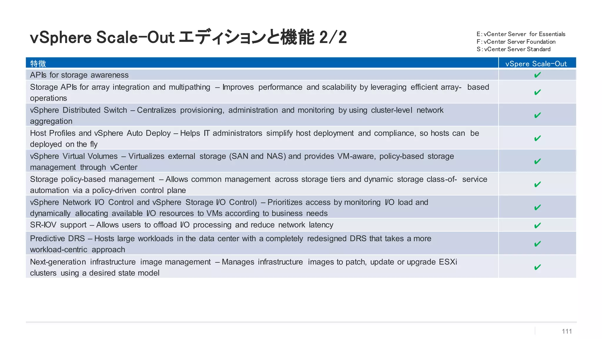 vSphere Scale-Out エディションと機能 2/2
特徴 vSpere Scale-Out
APIs for storage awareness ✔
Storage APIs for array integration and multipathing – Improves performance and scalability by leveraging efficient array- based
operations
✔
vSphere Distributed Switch – Centralizes provisioning, administration and monitoring by using cluster-level network
aggregation
✔
Host Profiles and vSphere Auto Deploy – Helps IT administrators simplify host deployment and compliance, so hosts can be
deployed on the fly
✔
vSphere Virtual Volumes – Virtualizes external storage (SAN and NAS) and provides VM-aware, policy-based storage
management through vCenter
✔
Storage policy-based management – Allows common management across storage tiers and dynamic storage class-of- service
automation via a policy-driven control plane
✔
vSphere Network I/O Control and vSphere Storage I/O Control) – Prioritizes access by monitoring I/O load and
dynamically allocating available I/O resources to VMs according to business needs
✔
SR-IOV support – Allows users to offload I/O processing and reduce network latency ✔
Predictive DRS – Hosts large workloads in the data center with a completely redesigned DRS that takes a more
workload-centric approach
✔
Next-generation infrastructure image management – Manages infrastructure images to patch, update or upgrade ESXi
clusters using a desired state model
✔
111
E：vCenter Server for Essentials
F：vCenter Server Foundation
S：vCenter Server Standard
 
