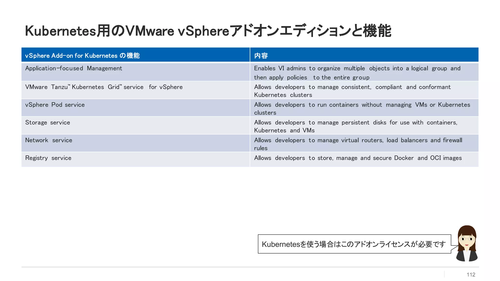 Kubernetes用のVMware vSphereアドオンエディションと機能
vSphere Add-on for Kubernetes の機能 内容
Application-focused Management Enables VI admins to organize multiple objects into a logical group and
then apply policies to the entire group
VMware Tanzu™ Kubernetes Grid™ service for vSphere Allows developers to manage consistent, compliant and conformant
Kubernetes clusters
vSphere Pod service Allows developers to run containers without managing VMs or Kubernetes
clusters
Storage service Allows developers to manage persistent disks for use with containers,
Kubernetes and VMs
Network service Allows developers to manage virtual routers, load balancers and firewall
rules
Registry service Allows developers to store, manage and secure Docker and OCI images
112
Kubernetesを使う場合はこのアドオンライセンスが必要です
 