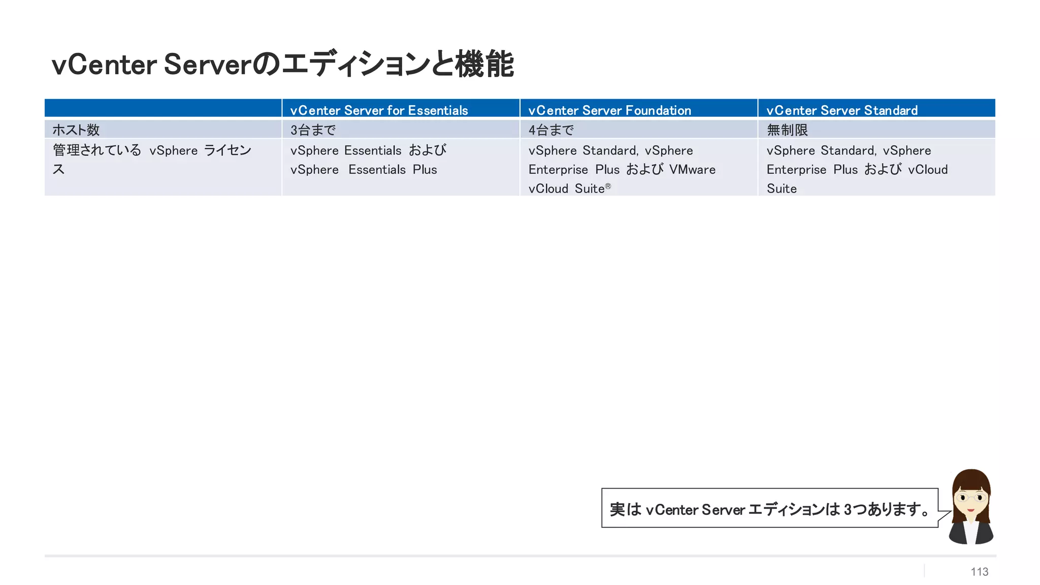 vCenter Serverのエディションと機能
vCenter Server for Essentials vCenter Server Foundation vCenter Server Standard
ホスト数 3台まで 4台まで 無制限
管理されている vSphere ライセン
ス
vSphere Essentials および
vSphere Essentials Plus
vSphere Standard, vSphere
Enterprise Plus および VMware
vCloud Suite®
vSphere Standard, vSphere
Enterprise Plus および vCloud
Suite
113
実は vCenter Server エディションは 3つあります。
 