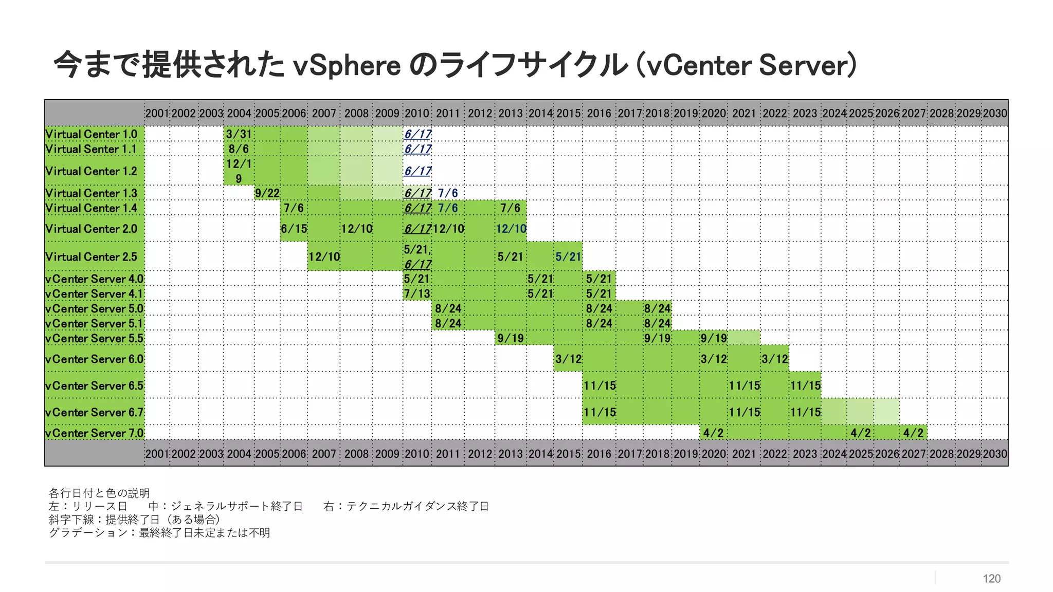 今まで提供された vSphere のライフサイクル (vCenter Server)
20012002 2003 2004 2005 2006 2007 2008 2009 2010 2011 2012 2013 2014 2015 2016 2017 2018 2019 2020 2021 2022 2023 2024 20252026 2027 2028 20292030
Virtual Center 1.0 3/31 6/17
Virtual Senter 1.1 8/6 6/17
Virtual Center 1.2
12/1
9
6/17
Virtual Center 1.3 9/22 6/17 7/6
Virtual Center 1.4 7/6 6/17 7/6 7/6
Virtual Center 2.0 6/15 12/10 6/17 12/10 12/10
Virtual Center 2.5 12/10
5/21,
6/17
5/21 5/21
vCenter Server 4.0 5/21 5/21 5/21
vCenter Server 4.1 7/13 5/21 5/21
vCenter Server 5.0 8/24 8/24 8/24
vCenter Server 5.1 8/24 8/24 8/24
vCenter Server 5.5 9/19 9/19 9/19
vCenter Server 6.0 3/12 3/12 3/12
vCenter Server 6.5 11/15 11/15 11/15
vCenter Server 6.7 11/15 11/15 11/15
vCenter Server 7.0 4/2 4/2 4/2
20012002 2003 2004 2005 2006 2007 2008 2009 2010 2011 2012 2013 2014 2015 2016 2017 2018 2019 2020 2021 2022 2023 2024 20252026 2027 2028 20292030
120
各行日付と色の説明
左：リリース日 中：ジェネラルサポート終了日 右：テクニカルガイダンス終了日
斜字下線：提供終了日（ある場合）
グラデーション：最終終了日未定または不明
 