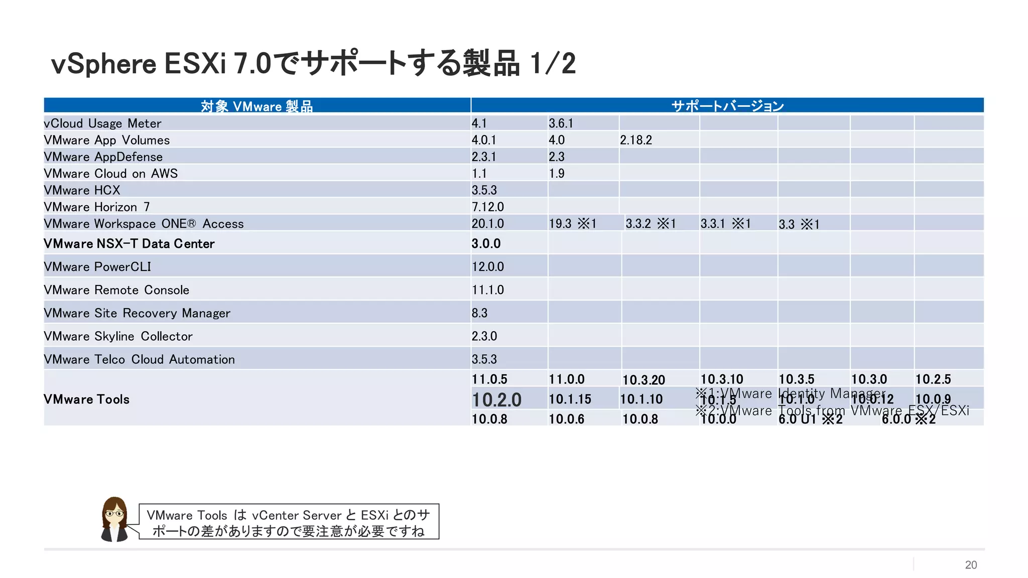 vSphere ESXi 7.0でサポートする製品 1/2
対象 VMware 製品 サポートバージョン
vCloud Usage Meter 4.1 3.6.1
VMware App Volumes 4.0.1 4.0 2.18.2
VMware AppDefense 2.3.1 2.3
VMware Cloud on AWS 1.1 1.9
VMware HCX 3.5.3
VMware Horizon 7 7.12.0
VMware Workspace ONE® Access 20.1.0 19.3 ※1 3.3.2 ※1 3.3.1 ※1 3.3 ※1
VMware NSX-T Data Center 3.0.0
VMware PowerCLI 12.0.0
VMware Remote Console 11.1.0
VMware Site Recovery Manager 8.3
VMware Skyline Collector 2.3.0
VMware Telco Cloud Automation 3.5.3
VMware Tools
11.0.5 11.0.0 10.3.20 10.3.10 10.3.5 10.3.0 10.2.5
10.2.0 10.1.15 10.1.10 10.1.5 10.1.0 10.0.12 10.0.9
10.0.8 10.0.6 10.0.8 10.0.0 6.0 U1 ※2 6.0.0 ※2
20
※1:VMware Identity Manager
※2:VMware Tools from VMware ESX/ESXi
VMware Tools は vCenter Server と ESXi とのサ
ポートの差がありますので要注意が必要ですね
 