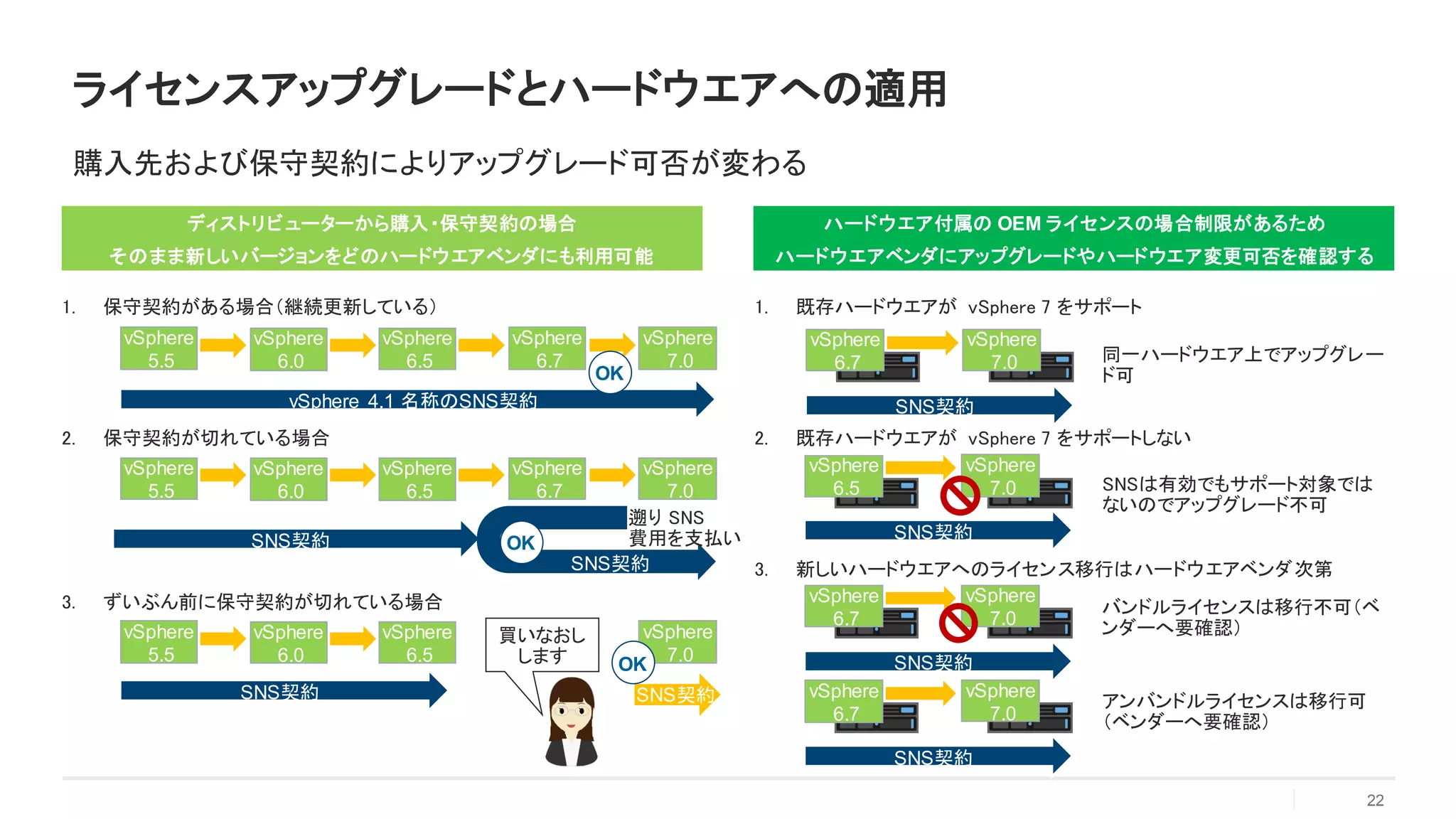 ライセンスアップグレードとハードウエアへの適用
22
購入先および保守契約によりアップグレード可否が変わる
ディストリビューターから購入・保守契約の場合
そのまま新しいバージョンをどのハードウエアベンダにも利用可能
1. 保守契約がある場合（継続更新している）
2. 保守契約が切れている場合
3. ずいぶん前に保守契約が切れている場合
ハードウエア付属の OEM ライセンスの場合制限があるため
ハードウエアベンダにアップグレードやハードウエア変更可否を確認する
1. 既存ハードウエアが vSphere 7 をサポート
2. 既存ハードウエアが vSphere 7 をサポートしない
3. 新しいハードウエアへのライセンス移行はハードウエアベンダ次第
vSphere 4.1 名称のSNS契約
vSphere
6.0
vSphere
6.5
vSphere
6.7
vSphere
7.0
SNS契約 OK
遡り SNS
費用を支払い
vSphere
6.0
vSphere
6.5
vSphere
7.0
SNS契約 SNS契約
OK
買いなおし
します
SNS契約
vSphere
6.7
vSphere
7.0 同一ハードウエア上でアップグレー
ド可
SNSは有効でもサポート対象では
ないのでアップグレード不可
バンドルライセンスは移行不可（ベ
ンダーへ要確認）
アンバンドルライセンスは移行可
（ベンダーへ要確認）
vSphere
6.0
vSphere
6.5
vSphere
6.7
vSphere
7.0
OK
SNS契約
vSphere
6.5
vSphere
7.0
SNS契約
vSphere
6.7
vSphere
7.0
SNS契約
vSphere
6.7
vSphere
7.0
vSphere
5.5
vSphere
5.5
vSphere
5.5
SNS契約
 
