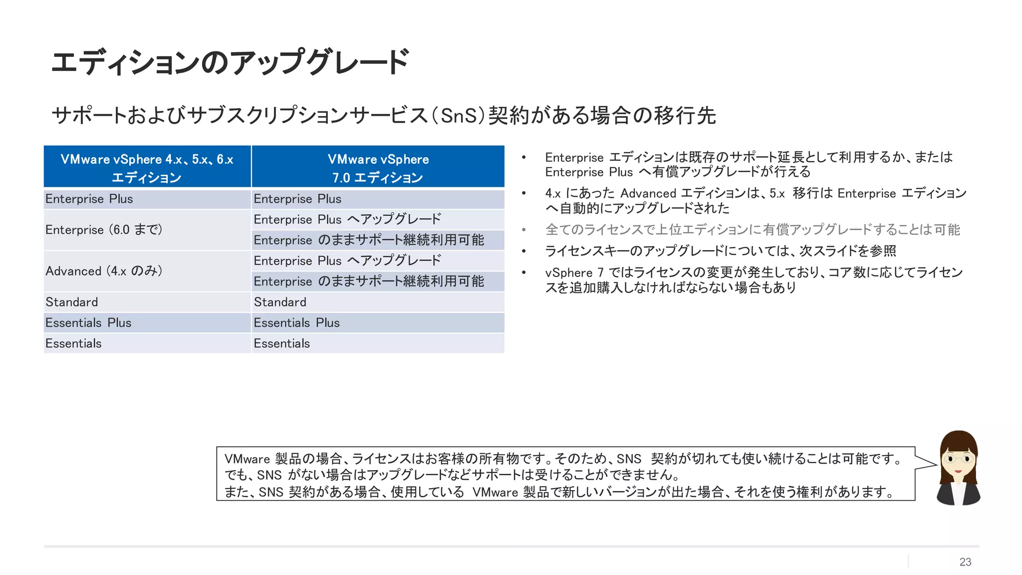 VMware vSphere 4.x、5.x、6.x
エディション
VMware vSphere
7.0 エディション
Enterprise Plus Enterprise Plus
Enterprise (6.0 まで)
Enterprise Plus へアップグレード
Enterprise のままサポート継続利用可能
Advanced (4.x のみ)
Enterprise Plus へアップグレード
Enterprise のままサポート継続利用可能
Standard Standard
Essentials Plus Essentials Plus
Essentials Essentials
• Enterprise エディションは既存のサポート延長として利用するか、または
Enterprise Plus へ有償アップグレードが行える
• 4.x にあった Advanced エディションは、5.x 移行は Enterprise エディション
へ自動的にアップグレードされた
• 全てのライセンスで上位エディションに有償アップグレードすることは可能
• ライセンスキーのアップグレードについては、次スライドを参照
• vSphere 7 ではライセンスの変更が発生しており、コア数に応じてライセン
スを追加購入しなければならない場合もあり
23
エディションのアップグレード
サポートおよびサブスクリプションサービス（SnS）契約がある場合の移行先
VMware 製品の場合、ライセンスはお客様の所有物です。そのため、SNS 契約が切れても使い続けることは可能です。
でも、SNS がない場合はアップグレードなどサポートは受けることができません。
また、SNS 契約がある場合、使用している VMware 製品で新しいバージョンが出た場合、それを使う権利があります。
 