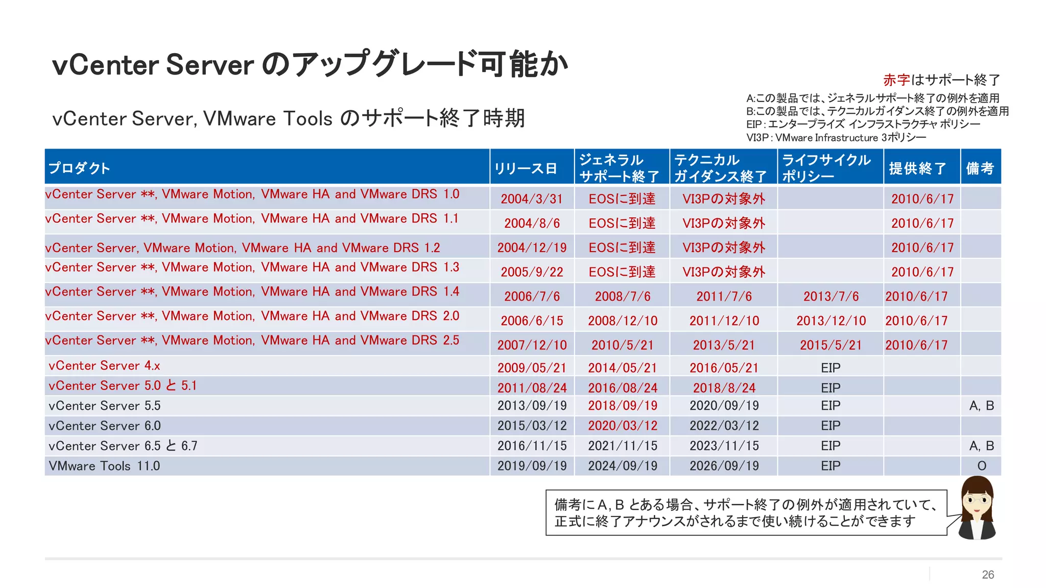 プロダクト リリース日
ジェネラル
サポート終了
テクニカル
ガイダンス終了
ライフサイクル
ポリシー
提供終了 備考
vCenter Server **, VMware Motion, VMware HA and VMware DRS 1.0 2004/3/31 EOSに到達 VI3Pの対象外 2010/6/17
vCenter Server **, VMware Motion, VMware HA and VMware DRS 1.1 2004/8/6 EOSに到達 VI3Pの対象外 2010/6/17
vCenter Server, VMware Motion, VMware HA and VMware DRS 1.2 2004/12/19 EOSに到達 VI3Pの対象外 2010/6/17
vCenter Server **, VMware Motion, VMware HA and VMware DRS 1.3 2005/9/22 EOSに到達 VI3Pの対象外 2010/6/17
vCenter Server **, VMware Motion, VMware HA and VMware DRS 1.4 2006/7/6 2008/7/6 2011/7/6 2013/7/6 2010/6/17
vCenter Server **, VMware Motion, VMware HA and VMware DRS 2.0 2006/6/15 2008/12/10 2011/12/10 2013/12/10 2010/6/17
vCenter Server **, VMware Motion, VMware HA and VMware DRS 2.5 2007/12/10 2010/5/21 2013/5/21 2015/5/21 2010/6/17
vCenter Server 4.x 2009/05/21 2014/05/21 2016/05/21 EIP
vCenter Server 5.0 と 5.1 2011/08/24 2016/08/24 2018/8/24 EIP
vCenter Server 5.5 2013/09/19 2018/09/19 2020/09/19 EIP A, B
vCenter Server 6.0 2015/03/12 2020/03/12 2022/03/12 EIP
vCenter Server 6.5 と 6.7 2016/11/15 2021/11/15 2023/11/15 EIP A, B
VMware Tools 11.0 2019/09/19 2024/09/19 2026/09/19 EIP O
26
ｖCenter Server のアップグレード可能か
vCenter Server, VMware Tools のサポート終了時期
赤字はサポート終了
A:この製品では、ジェネラルサポート終了の例外を適用
B:この製品では、テクニカルガイダンス終了の例外を適用
EIP：エンタープライズ インフラストラクチャ ポリシー
VI3P：VMware Infrastructure 3ポリシー
備考に A, B とある場合、サポート終了の例外が適用されていて、
正式に終了アナウンスがされるまで使い続けることができます
 