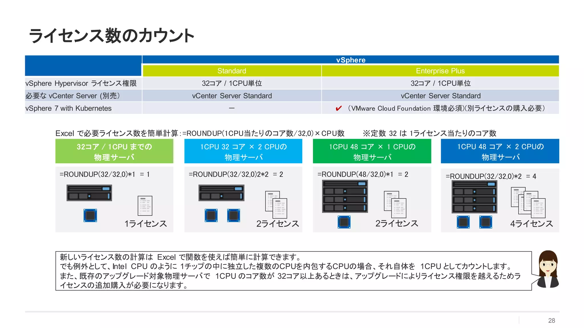 =ROUNDUP(32/32,0)*1 = 1 =ROUNDUP(32/32,0)2*2 = 2 =ROUNDUP(48/32,0)*1 = 2
ライセンス数のカウント
vSphere
Standard Enterprise Plus
vSphere Hypervisor ライセンス権限 32コア / 1CPU単位 32コア / 1CPU単位
必要な vCenter Server (別売） vCenter Server Standard vCenter Server Standard
vSphere 7 with Kubernetes － ✔ （VMware Cloud Foundation 環境必須)(別ライセンスの購入必要）
28
32コア / 1CPU までの
物理サーバ
1CPU 32 コア × 2 CPUの
物理サーバ
1CPU 48 コア × 1 CPUの
物理サーバ
1CPU 48 コア × 2 CPUの
物理サーバ
=ROUNDUP(32/32,0)*2 = 4
Excel で必要ライセンス数を簡単計算：=ROUNDUP(1CPU当たりのコア数/32,0)×CPU数 ※定数 32 は 1ライセンス当たりのコア数
1ライセンス 2ライセンス 4ライセンス2ライセンス
新しいライセンス数の計算は Excel で関数を使えば簡単に計算できます。
でも例外として、Intel CPU のように 1チップの中に独立した複数のCPUを内包するCPUの場合、それ自体を 1CPU としてカウントします。
また、既存のアップグレード対象物理サーバで 1CPU のコア数が 32コア以上あるときは、アップグレードによりライセンス権限を越えるためラ
イセンスの追加購入が必要になります。
 