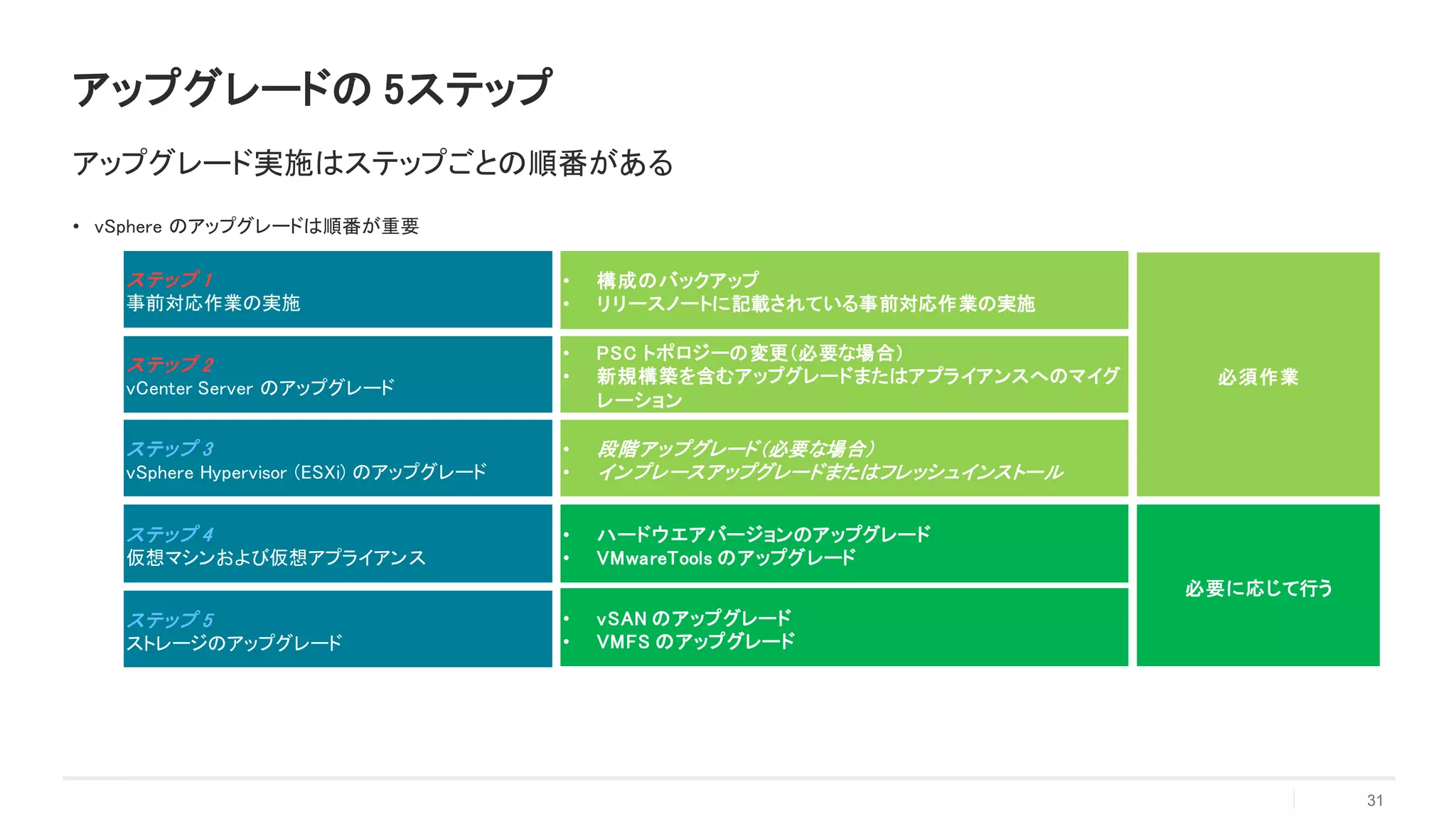 • vSphere のアップグレードは順番が重要
31
アップグレードの 5ステップ
アップグレード実施はステップごとの順番がある
ステップ 3
vSphere Hypervisor (ESXi) のアップグレード
ステップ 4
仮想マシンおよび仮想アプライアンス
ステップ 5
ストレージのアップグレード
ステップ 2
vCenter Server のアップグレード
• ハードウエアバージョンのアップグレード
• VMwareTools のアップグレード
• vSAN のアップグレード
• VMFS のアップグレード
• 段階アップグレード（必要な場合）
• インプレースアップグレードまたはフレッシュインストール
• PSC トポロジーの変更（必要な場合）
• 新規構築を含むアップグレードまたはアプライアンスへのマイグ
レーション
ステップ 1
事前対応作業の実施
• 構成のバックアップ
• リリースノートに記載されている事前対応作業の実施
必須作業
必要に応じて行う
 