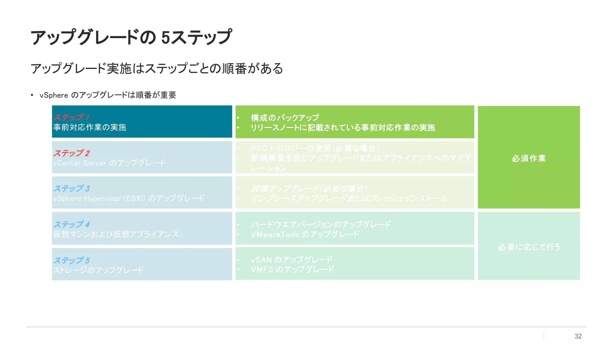 • vSphere のアップグレードは順番が重要
32
アップグレードの 5ステップ
アップグレード実施はステップごとの順番がある
ステップ 3
vSphere Hypervisor (ESXi) のアップグレード
ステップ 4
仮想マシンおよび仮想アプライアンス
ステップ 5
ストレージのアップグレード
ステップ 2
vCenter Server のアップグレード
• ハードウエアバージョンのアップグレード
• VMwareTools のアップグレード
• vSAN のアップグレード
• VMFS のアップグレード
• 段階アップグレード（必要な場合）
• インプレースアップグレードまたはフレッシュインストール
• PSC トポロジーの変更（必要な場合）
• 新規構築を含むアップグレードまたはアプライアンスへのマイグ
レーション
ステップ 1
事前対応作業の実施
• 構成のバックアップ
• リリースノートに記載されている事前対応作業の実施
必須作業
必要に応じて行う
 