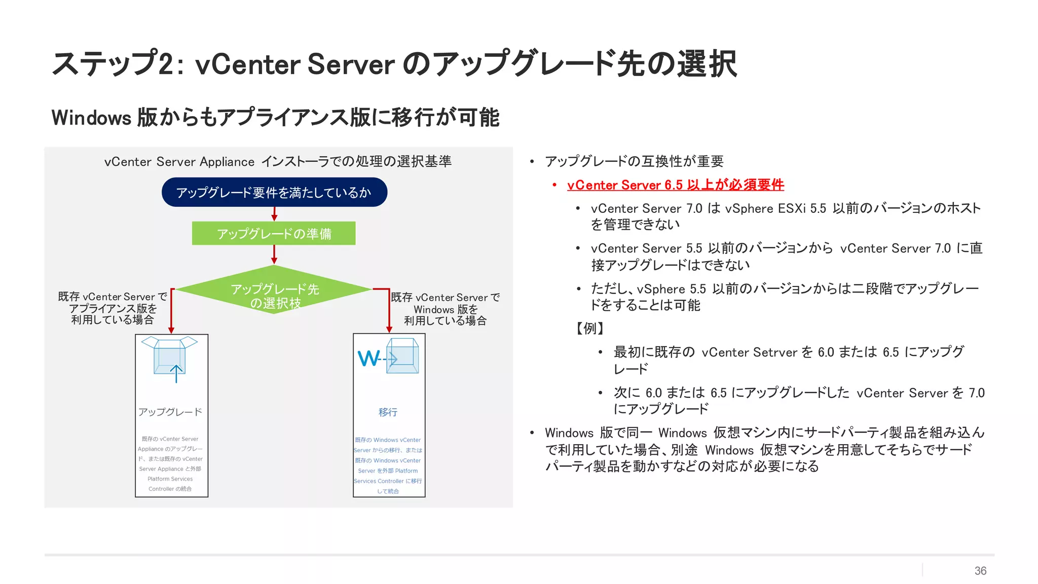 ｖCenter Server Appliance インストーラでの処理の選択基準 • アップグレードの互換性が重要
• vCenter Server 6.5 以上が必須要件
• vCenter Server 7.0 は vSphere ESXi 5.5 以前のバージョンのホスト
を管理できない
• vCenter Server 5.5 以前のバージョンから vCenter Server 7.0 に直
接アップグレードはできない
• ただし、vSphere 5.5 以前のバージョンからは二段階でアップグレー
ドをすることは可能
【例】
• 最初に既存の vCenter Setrver を 6.0 または 6.5 にアップグ
レード
• 次に 6.0 または 6.5 にアップグレードした vCenter Server を 7.0
にアップグレード
• Windows 版で同一 Windows 仮想マシン内にサードパーティ製品を組み込ん
で利用していた場合、別途 Windows 仮想マシンを用意してそちらでサード
パーティ製品を動かすなどの対応が必要になる
36
ステップ2： vCenter Server のアップグレード先の選択
Windows 版からもアプライアンス版に移行が可能
アップグレード先
の選択枝
アップグレード要件を満たしているか
アップグレードの準備
既存 vCenter Server で
アプライアンス版を
利用している場合
既存 vCenter Server で
Windows 版を
利用している場合
 