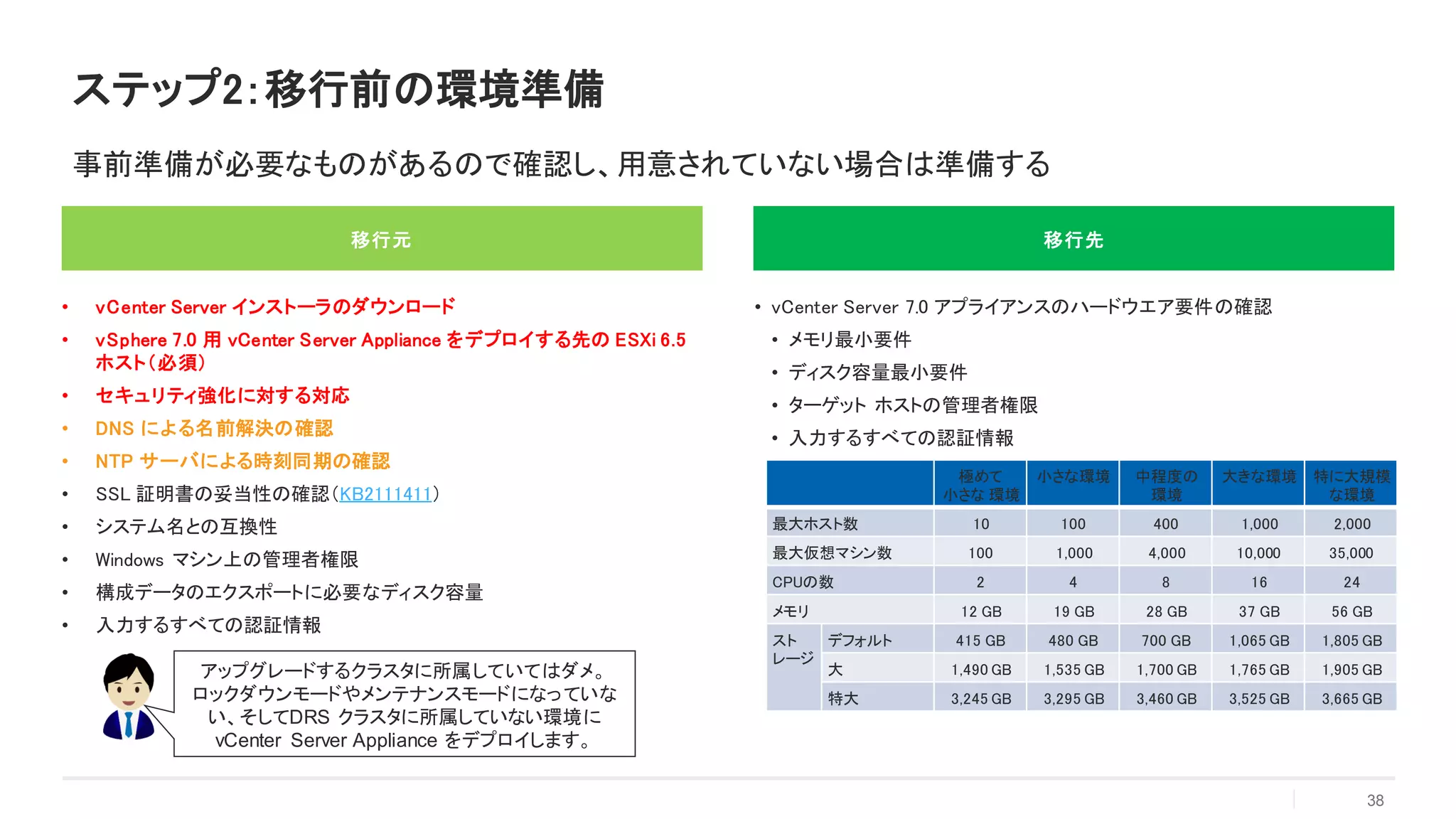 ステップ2：移行前の環境準備
38
事前準備が必要なものがあるので確認し、用意されていない場合は準備する
移行元
• vCenter Server インストーラのダウンロード
• vSphere 7.0 用 vCenter Server Appliance をデプロイする先の ESXi 6.5
ホスト（必須）
• セキュリティ強化に対する対応
• DNS による名前解決の確認
• NTP サーバによる時刻同期の確認
• SSL 証明書の妥当性の確認（KB2111411）
• システム名との互換性
• Windows マシン上の管理者権限
• 構成データのエクスポートに必要なディスク容量
• 入力するすべての認証情報
移行先
• vCenter Server 7.0 アプライアンスのハードウエア要件の確認
• メモリ最小要件
• ディスク容量最小要件
• ターゲット ホストの管理者権限
• 入力するすべての認証情報
アップグレードするクラスタに所属していてはダメ。
ロックダウンモードやメンテナンスモードになっていな
い、そしてDRS クラスタに所属していない環境に
vCenter Server Appliance をデプロイします。
極めて
小さな 環境
小さな環境 中程度の
環境
大きな環境 特に大規模
な環境
最大ホスト数 10 100 400 1,000 2,000
最大仮想マシン数 100 1,000 4,000 10,000 35,000
CPUの数 2 4 8 16 24
メモリ 12 GB 19 GB 28 GB 37 GB 56 GB
スト
レージ
デフォルト 415 GB 480 GB 700 GB 1,065 GB 1,805 GB
大 1,490 GB 1,535 GB 1,700 GB 1,765 GB 1,905 GB
特大 3,245 GB 3,295 GB 3,460 GB 3,525 GB 3,665 GB
 