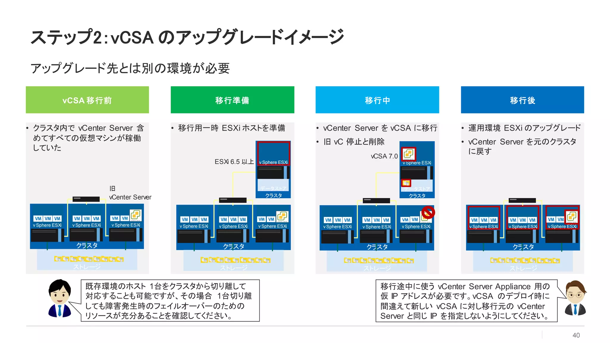 ステップ2：vCSA のアップグレードイメージ
40
アップグレード先とは別の環境が必要
vCSA 移行前
• クラスタ内で vCenter Server 含
めてすべての仮想マシンが稼働
していた
移行準備
• 移行用一時 ESXi ホストを準備
移行中
• vCenter Server を vCSA に移行
• 旧 vC 停止と削除
移行後
• 運用環境 ESXi のアップグレード
• vCenter Server を元のクラスタ
に戻す
クラスタ
ストレージ
v Sphere ESXi v Sphere ESXi v Sphere ESXi
クラスタ
ストレージ
v Sphere ESXi v Sphere ESXi v Sphere ESXi
クラスタ
ストレージ
v Sphere ESXi v Sphere ESXi v Sphere ESXi
クラスタ
データストア
v Sphere ESXi
vCSA 7.0
ESXi 6.5 以上
旧
vCenter Server
クラスタ
ストレージ
v Sphere ESXi v Sphere ESXi v Sphere ESXi
クラスタ
データストア
v Sphere ESXi
既存環境のホスト 1台をクラスタから切り離して
対応することも可能ですが、その場合 1台切り離
しても障害発生時のフェイルオーバーのための
リソースが充分あることを確認してください。
移行途中に使う vCenter Server Appliance 用の
仮 IP アドレスが必要です。vCSA のデプロイ時に
間違えて新しい vCSA に対し移行元の vCenter
Server と同じ IP を指定しないようにしてください。
 