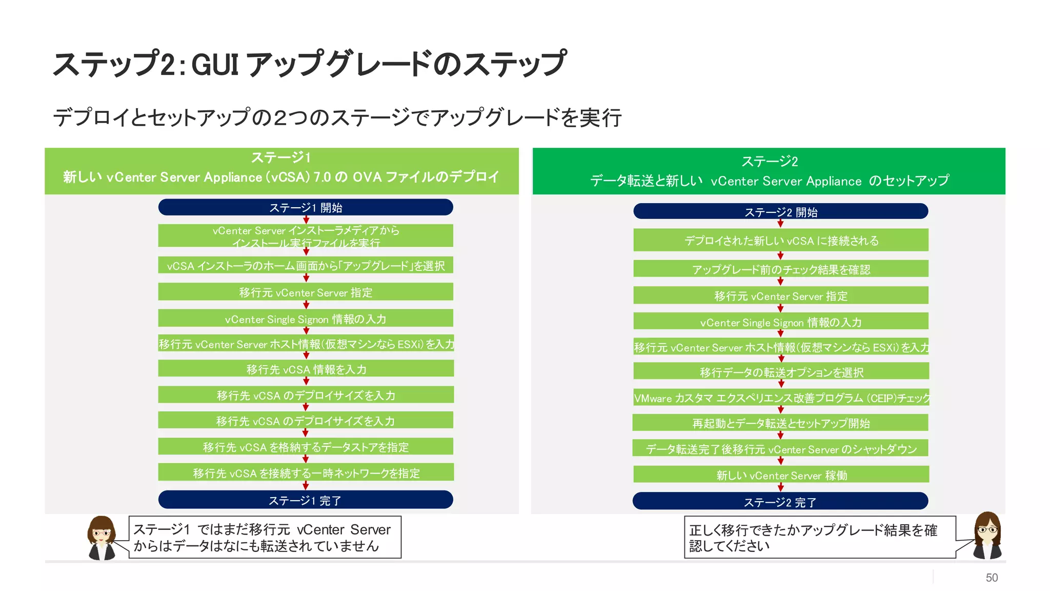 50
ステップ2：GUI アップグレードのステップ
デプロイとセットアップの２つのステージでアップグレードを実行
ステージ1
新しい vCenter Server Appliance (vCSA) 7.0 の OVA ファイルのデプロイ
ステージ2
データ転送と新しい vCenter Server Appliance のセットアップ
ステージ1 開始
移行元 vCenter Server 指定
vCSA インストーラのホーム画面から「アップグレード」を選択
ｖCenter Single Signon 情報の入力
ステージ1 完了
移行元 vCenter Server ホスト情報（仮想マシンなら ESXi）を入力
vCenter Server インストーラメディアから
インストール実行ファイルを実行
移行先 vCSA 情報を入力
移行先 vCSA のデプロイサイズを入力
移行先 vCSA のデプロイサイズを入力
移行先 vCSA を格納するデータストアを指定
移行先 vCSA を接続する一時ネットワークを指定
ステージ2 開始
移行元 vCenter Server 指定
アップグレード前のチェック結果を確認
ｖCenter Single Signon 情報の入力
ステージ2 完了
移行元 vCenter Server ホスト情報（仮想マシンなら ESXi）を入力
デプロイされた新しい vCSA に接続される
移行データの転送オプションを選択
VMware カスタマ エクスペリエンス改善プログラム (CEIP)チェック
再起動とデータ転送とセットアップ開始
データ転送完了後移行元 vCenter Server のシャットダウン
新しい vCenter Server 稼働
ステージ1 ではまだ移行元 vCenter Server
からはデータはなにも転送されていません
正しく移行できたかアップグレード結果を確
認してください
 