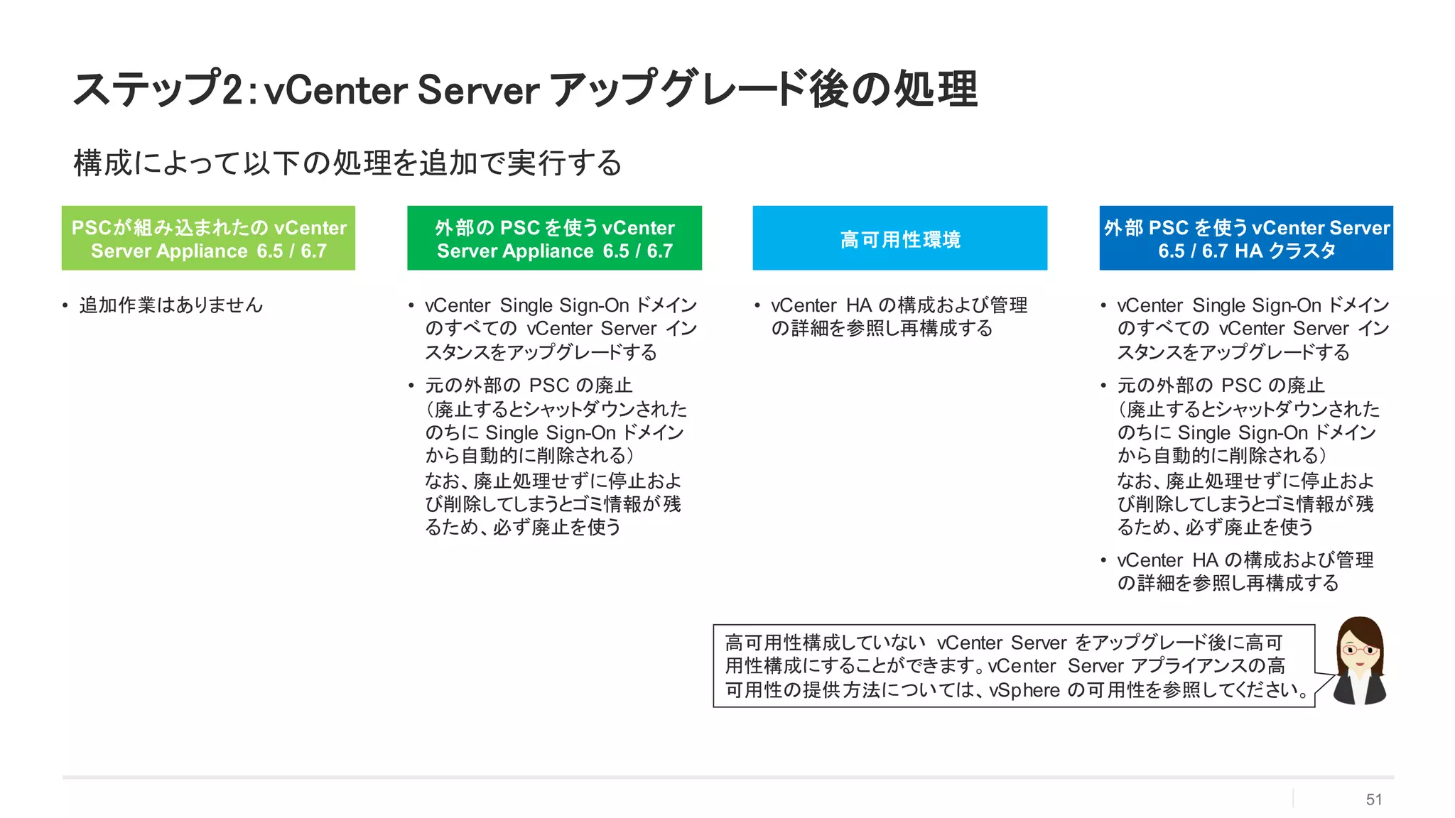 ステップ2：vCenter Server アップグレード後の処理
51
構成によって以下の処理を追加で実行する
PSCが組み込まれたの vCenter
Server Appliance 6.5 / 6.7
• 追加作業はありません
外部の PSC を使う vCenter
Server Appliance 6.5 / 6.7
• vCenter Single Sign-On ドメイン
のすべての vCenter Server イン
スタンスをアップグレードする
• 元の外部の PSC の廃止
（廃止するとシャットダウンされた
のちに Single Sign-On ドメイン
から自動的に削除される）
なお、廃止処理せずに停止およ
び削除してしまうとゴミ情報が残
るため、必ず廃止を使う
高可用性環境
• vCenter HA の構成および管理
の詳細を参照し再構成する
外部 PSC を使う vCenter Server
6.5 / 6.7 HA クラスタ
• vCenter Single Sign-On ドメイン
のすべての vCenter Server イン
スタンスをアップグレードする
• 元の外部の PSC の廃止
（廃止するとシャットダウンされた
のちに Single Sign-On ドメイン
から自動的に削除される）
なお、廃止処理せずに停止およ
び削除してしまうとゴミ情報が残
るため、必ず廃止を使う
• vCenter HA の構成および管理
の詳細を参照し再構成する
高可用性構成していない vCenter Server をアップグレード後に高可
用性構成にすることができます。vCenter Server アプライアンスの高
可用性の提供方法については、vSphere の可用性を参照してください。
 