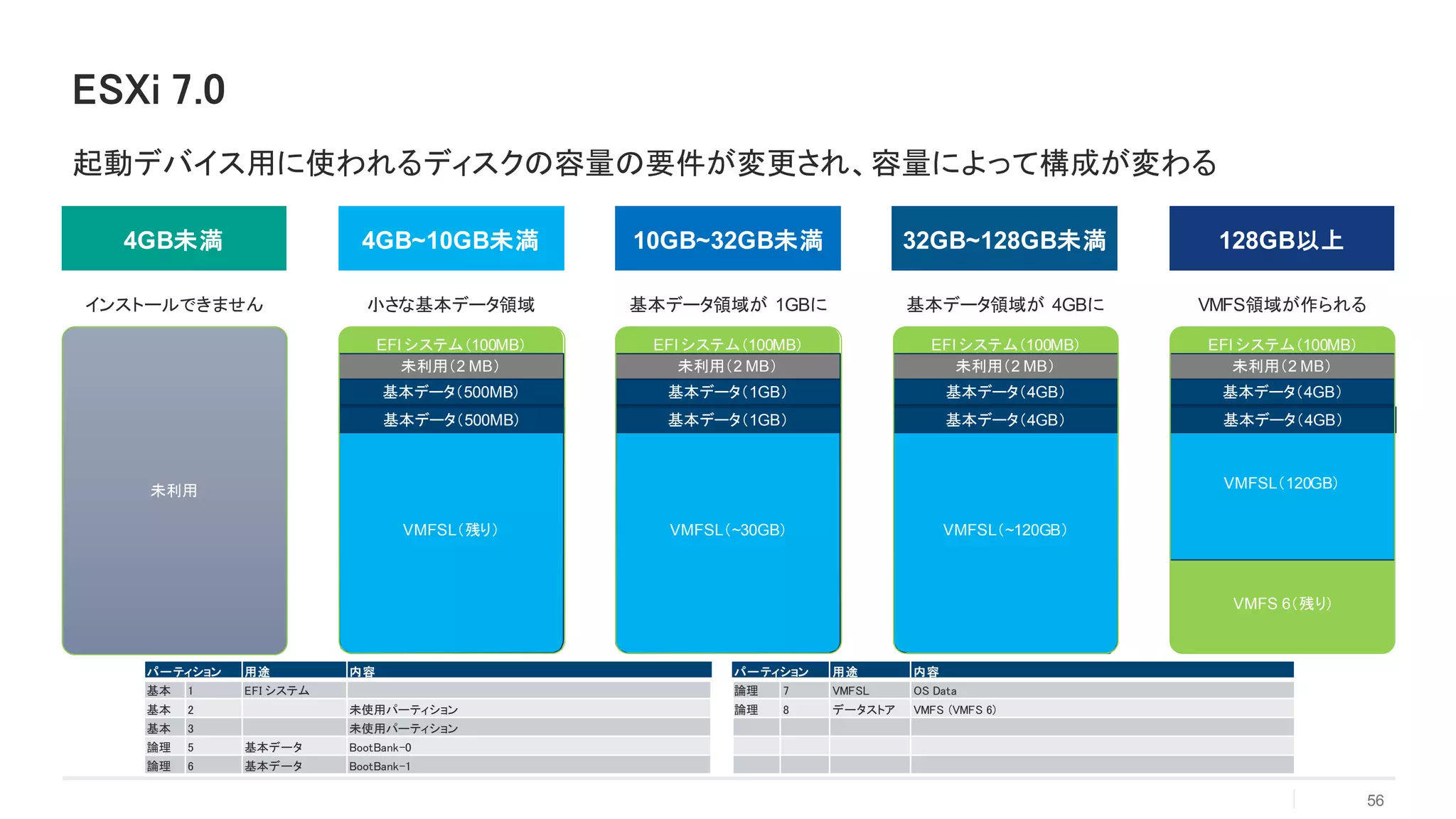 ESXi 7.0
起動デバイス用に使われるディスクの容量の要件が変更され、容量によって構成が変わる
4GB未満
インストールできません
4GB~10GB未満
小さな基本データ領域
10GB~32GB未満
基本データ領域が 1GBに
32GB~128GB未満
基本データ領域が 4GBに
128GB以上
VMFS領域が作られる
未利用
EFI システム（100MB）
未利用（2 MB）
基本データ（500MB）
VMFSL（残り）
基本データ（500MB）
EFI システム（100MB）
未利用（2 MB）
基本データ（1GB）
VMFSL（~30GB）
基本データ（1GB）
EFI システム（100MB）
未利用（2 MB）
基本データ（4GB）
VMFSL（~120GB）
基本データ（4GB）
EFI システム（100MB）
VMFS 6（残り）
未利用（2 MB）
基本データ（4GB）
VMFSL（120GB）
基本データ（4GB）
パーティション 用途 内容 パーティション 用途 内容
基本 1 EFI システム 論理 7 VMFSL OS Data
基本 2 未使用パーティション 論理 8 データストア VMFS (VMFS 6)
基本 3 未使用パーティション
論理 5 基本データ BootBank-0
論理 6 基本データ BootBank-1
56
 