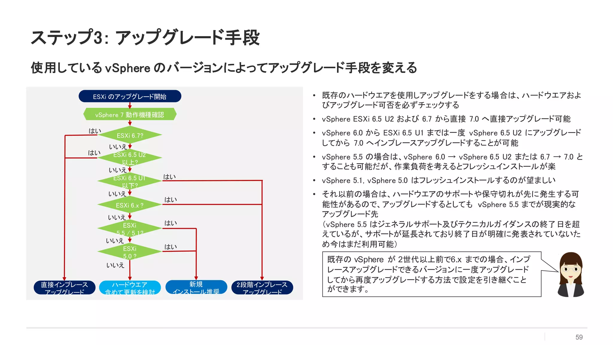 • 既存のハードウエアを使用しアップグレードをする場合は、ハードウエアおよ
びアップグレード可否を必ずチェックする
• vSphere ESXi 6.5 U2 および 6.7 から直接 7.0 へ直接アップグレード可能
• vSphere 6.0 から ESXi 6.5 U1 までは一度 vSphere 6.5 U2 にアップグレード
してから 7.0 へインプレースアップグレードすることが可能
• vSphere 5.5 の場合は、vSphere 6.0 → vSphere 6.5 U2 または 6.7 → 7.0 と
することも可能だが、作業負荷を考えるとフレッシュインストールが楽
• vSphere 5.1, vSphere 5.0 はフレッシュインストールするのが望ましい
• それ以前の場合は、ハードウエアのサポートや保守切れが先に発生する可
能性があるので、アップグレードするとしても ｖSphere 5.5 までが現実的な
アップグレード先
（vSphere 5.5 はジェネラルサポート及びテクニカルガイダンスの終了日を超
えているが、サポートが延長されており終了日が明確に発表されていないた
め今はまだ利用可能）
59
ステップ3： アップグレード手段
使用している vSphere のバージョンによってアップグレード手段を変える
ESXi のアップグレード開始
ハードウエア
含めて更新を検討
直接インプレース
アップグレード
新規
インストール推奨
いいえ
はい
ESXi 6.5 U2
以上?
いいえ
ESXi 6.5 U1
以下?
はい
いいえ
ESXi 6.x ?
はい
ESXi
5.5 / 5.1?
はい
いいえ
ESXi 6.7?
ESXi
5.0 ?
はい
vSphere 7 動作機種確認
いいえ
いいえ
2段階インプレース
アップグレード
はい
既存の vSphere が 2世代以上前で6.x までの場合、インプ
レースアップグレードできるバージョンに一度アップグレード
してから再度アップグレードする方法で設定を引き継ぐこと
ができます。
 