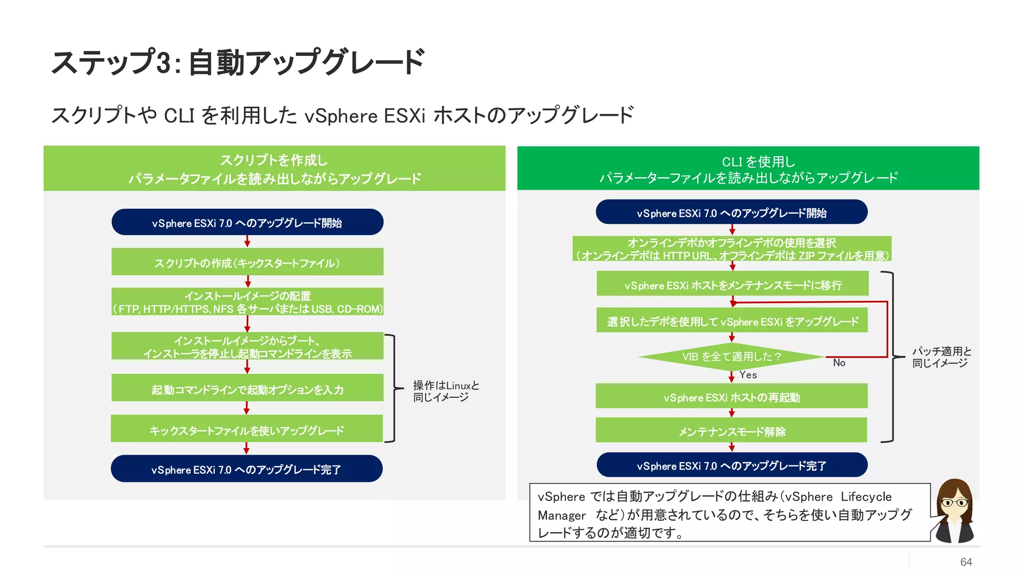 64
ステップ3：自動アップグレード
スクリプトや CLI を利用した vSphere ESXi ホストのアップグレード
CLI を使用し
パラメーターファイルを読み出しながらアップグレード
操作はLinuxと
同じイメージ
スクリプトの作成（キックスタートファイル）
vSphere ESXi 7.0 へのアップグレード完了
インストールイメージの配置
（FTP, HTTP/HTTPS, NFS 各サーバまたは USB, CD-ROM）
インストールイメージからブート、
インストーラを停止し起動コマンドラインを表示
起動コマンドラインで起動オプションを入力
キックスタートファイルを使いアップグレード
vSphere ESXi 7.0 へのアップグレード開始
オンラインデポかオフラインデポの使用を選択
（オンラインデポは HTTPURL、オフラインデポは ZIP ファイルを用意）
vSphere ESXi 7.0 へのアップグレード完了
vSphere ESXi ホストをメンテナンスモードに移行
選択したデポを使用して vSphere ESXi をアップグレード
vSphere ESXi ホストの再起動
VIB を全て適用した？
No
Yes
メンテナンスモード解除
vSphere ESXi 7.0 へのアップグレード開始
パッチ適用と
同じイメージ
スクリプトを作成し
パラメータファイルを読み出しながらアップグレード
vSphere では自動アップグレードの仕組み（vSphere Lifecycle
Manager など）が用意されているので、そちらを使い自動アップグ
レードするのが適切です。
 