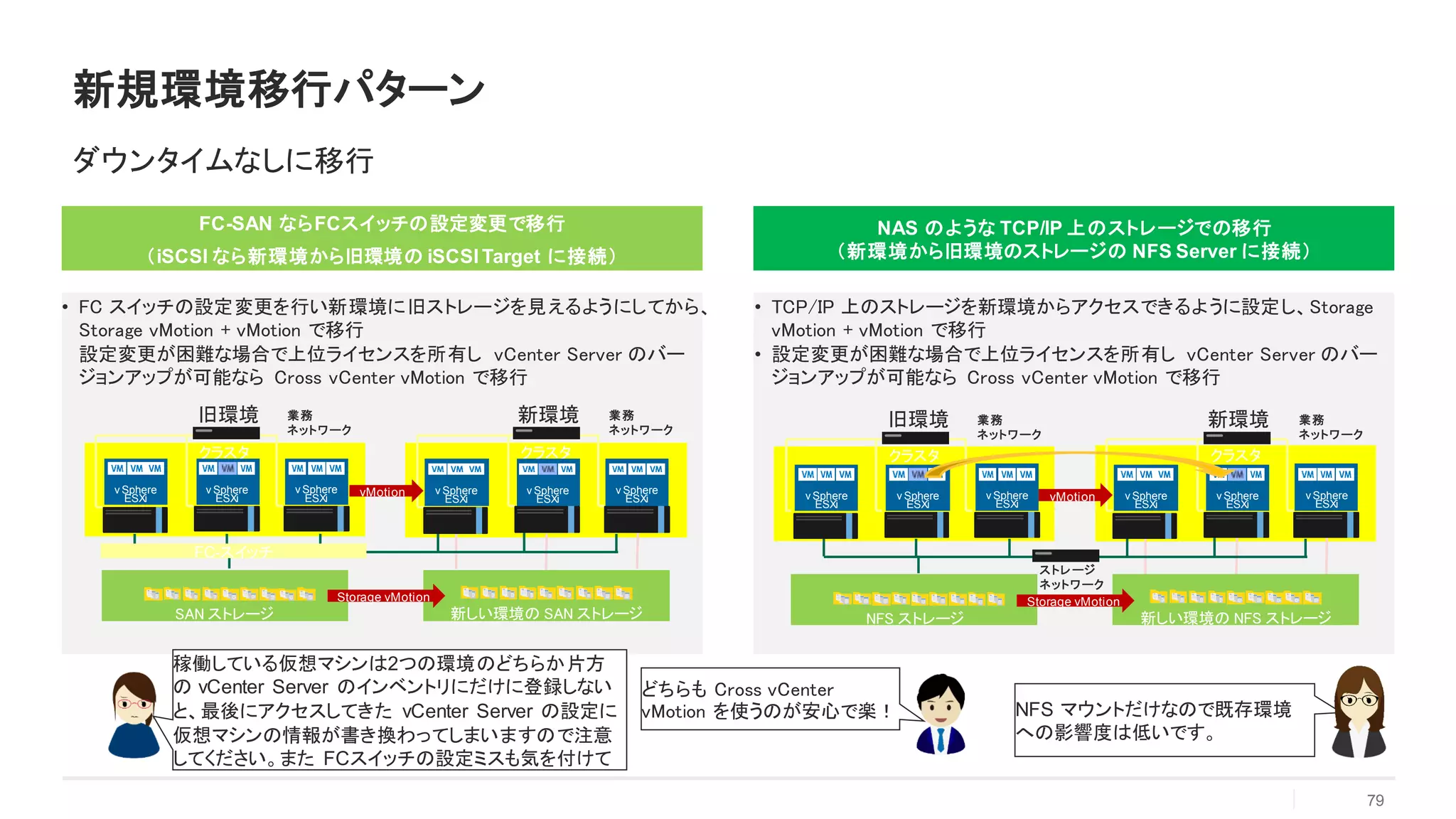 新規環境移行パターン
79
ダウンタイムなしに移行
FC-SAN ならFCスイッチの設定変更で移行
（iSCSI なら新環境から旧環境の iSCSI Target に接続）
• FC スイッチの設定変更を行い新環境に旧ストレージを見えるようにしてから、
Storage vMotion + vMotion で移行
設定変更が困難な場合で上位ライセンスを所有し vCenter Server のバー
ジョンアップが可能なら Cross vCenter vMotion で移行
NAS のような TCP/IP 上のストレージでの移行
（新環境から旧環境のストレージの NFS Server に接続）
• TCP/IP 上のストレージを新環境からアクセスできるように設定し、Storage
vMotion + vMotion で移行
• 設定変更が困難な場合で上位ライセンスを所有し vCenter Server のバー
ジョンアップが可能なら Cross vCenter vMotion で移行
クラスタ
新しい環境の NFS ストレージ
業務
ネットワーク
旧環境 新環境
クラスタ
NFS ストレージ
業務
ネットワーク
Storage vMotion
vMotion
ストレージ
ネットワーク
v Sphere
ESXi
v Sphere
ESXi
v Sphere
ESXi
v Sphere
ESXi
v Sphere
ESXi
v Sphere
ESXi
クラスタ
新しい環境の SAN ストレージ
業務
ネットワーク
旧環境 新環境
クラスタ
SAN ストレージ
業務
ネットワーク
FC-スイッチ
Storage vMotion
vMotionv Sphere
ESXi
v Sphere
ESXi
v Sphere
ESXi
v Sphere
ESXi
v Sphere
ESXi
v Sphere
ESXi
NFS マウントだけなので既存環境
への影響度は低いです。
稼働している仮想マシンは2つの環境のどちらか片方
の vCenter Server のインベントリにだけに登録しない
と、最後にアクセスしてきた vCenter Server の設定に
仮想マシンの情報が書き換わってしまいますので注意
してください。また FCスイッチの設定ミスも気を付けて
どちらも Cross vCenter
vMotion を使うのが安心で楽！
 