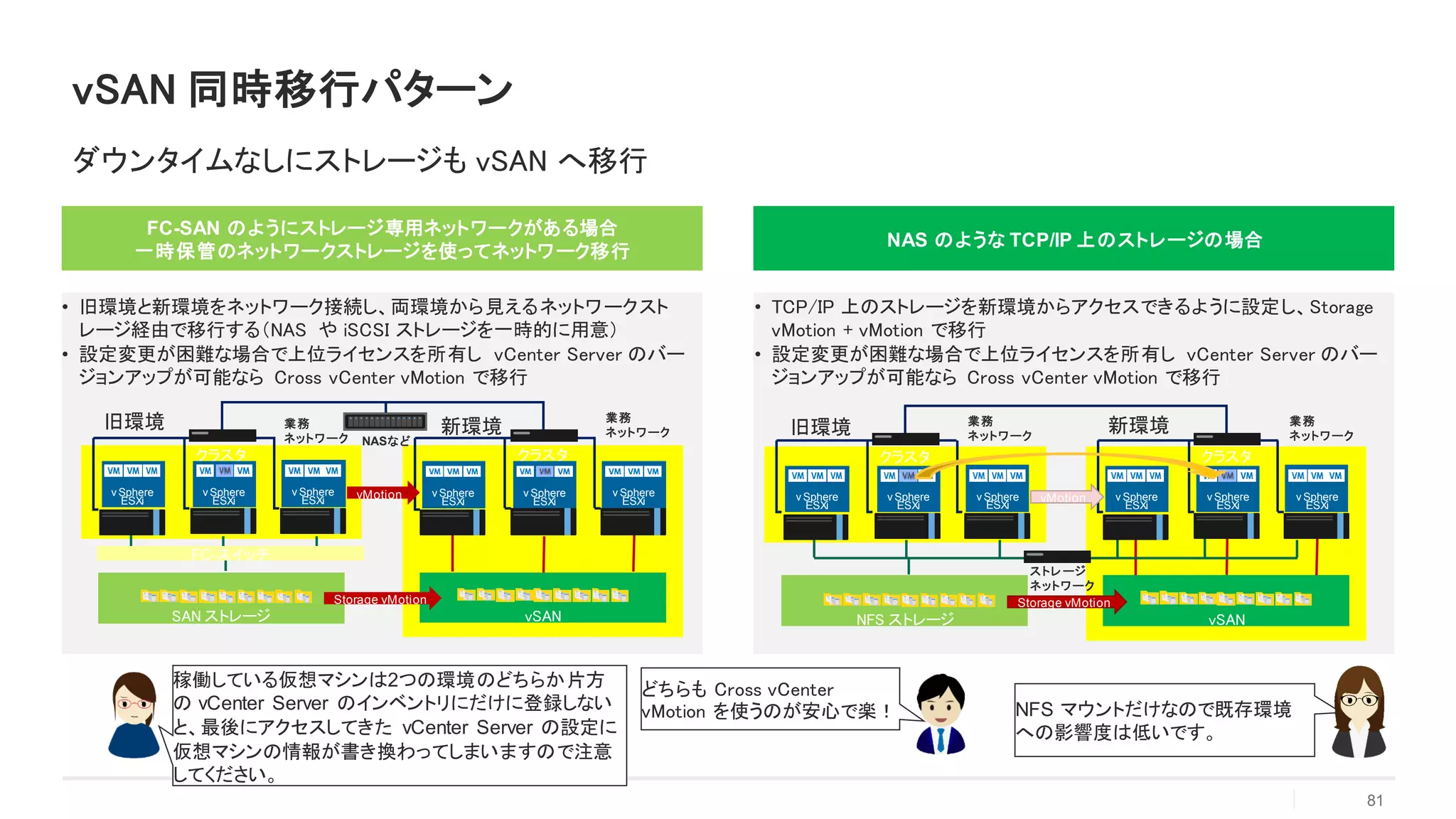 vSAN 同時移行パターン
81
ダウンタイムなしにストレージも vSAN へ移行
FC-SAN のようにストレージ専用ネットワークがある場合
一時保管のネットワークストレージを使ってネットワーク移行
• 旧環境と新環境をネットワーク接続し、両環境から見えるネットワークスト
レージ経由で移行する（NAS や iSCSI ストレージを一時的に用意）
• 設定変更が困難な場合で上位ライセンスを所有し vCenter Server のバー
ジョンアップが可能なら Cross vCenter vMotion で移行
NAS のような TCP/IP 上のストレージの場合
• TCP/IP 上のストレージを新環境からアクセスできるように設定し、Storage
vMotion + vMotion で移行
• 設定変更が困難な場合で上位ライセンスを所有し vCenter Server のバー
ジョンアップが可能なら Cross vCenter vMotion で移行
クラスタ
vSAN
業務
ネットワーク旧環境 新環境
クラスタ
NFS ストレージ
業務
ネットワーク
Storage vMotion
vMotion
ストレージ
ネットワーク
v Sphere
ESXi
v Sphere
ESXi
v Sphere
ESXi
v Sphere
ESXi
v Sphere
ESXi
v Sphere
ESXi
NFS マウントだけなので既存環境
への影響度は低いです。
稼働している仮想マシンは2つの環境のどちらか片方
の vCenter Server のインベントリにだけに登録しない
と、最後にアクセスしてきた vCenter Server の設定に
仮想マシンの情報が書き換わってしまいますので注意
してください。
どちらも Cross vCenter
vMotion を使うのが安心で楽！
クラスタ
vSAN
業務
ネットワーク
旧環境 新環境
クラスタ
SAN ストレージ
業務
ネットワーク
FC-スイッチ
Storage vMotion
vMotionv Sphere
ESXi
v Sphere
ESXi
v Sphere
ESXi
v Sphere
ESXi
v Sphere
ESXi
v Sphere
ESXi
NASなど
 