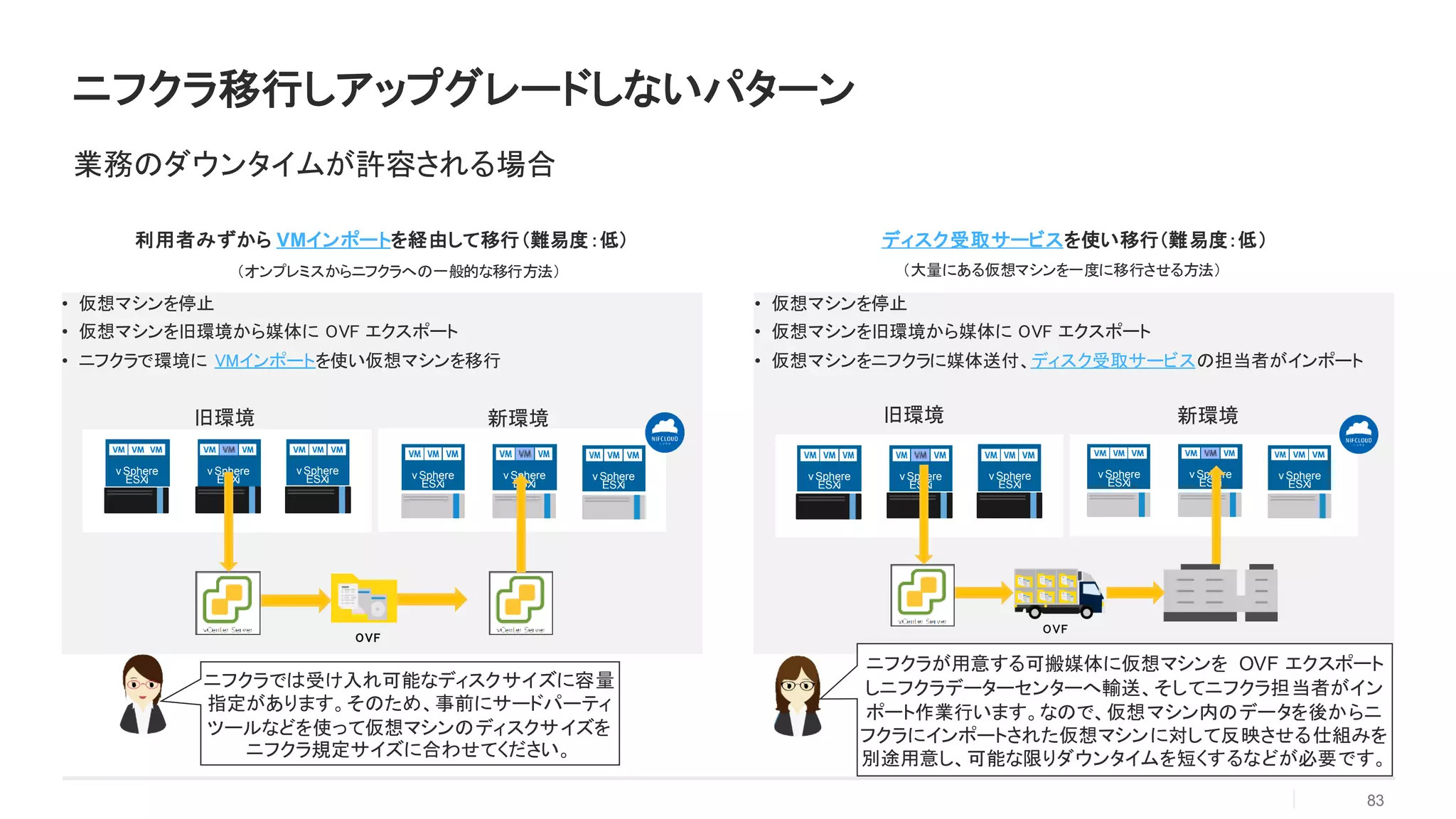 ニフクラ移行しアップグレードしないパターン
83
業務のダウンタイムが許容される場合
利用者みずから VMインポートを経由して移行（難易度：低）
• 仮想マシンを停止
• 仮想マシンを旧環境から媒体に OVF エクスポート
• ニフクラで環境に VMインポートを使い仮想マシンを移行
ディスク受取サービスを使い移行（難易度：低）
• 仮想マシンを停止
• 仮想マシンを旧環境から媒体に OVF エクスポート
• 仮想マシンをニフクラに媒体送付、ディスク受取サービスの担当者がインポート
（オンプレミスからニフクラへの一般的な移行方法） （大量にある仮想マシンを一度に移行させる方法）
旧環境 新環境
v Sphere
ESXi
v Sphere
ESXi
v Sphere
ESXi
v Sphere
ESXi
v Sphere
ESXi
v Sphere
ESXi
OVF
旧環境 新環境
OVF
v Sphere
ESXi
v Sphere
ESXi
v Sphere
ESXi v Sphere
ESXi
v Sphere
ESXi
v Sphere
ESXi
OVF
ニフクラでは受け入れ可能なディスクサイズに容量
指定があります。そのため、事前にサードパーティ
ツールなどを使って仮想マシンのディスクサイズを
ニフクラ規定サイズに合わせてください。
ニフクラが用意する可搬媒体に仮想マシンを OVF エクスポート
しニフクラデーターセンターへ輸送、そしてニフクラ担当者がイン
ポート作業行います。なので、仮想マシン内のデータを後からニ
フクラにインポートされた仮想マシンに対して反映させる仕組みを
別途用意し、可能な限りダウンタイムを短くするなどが必要です。
 