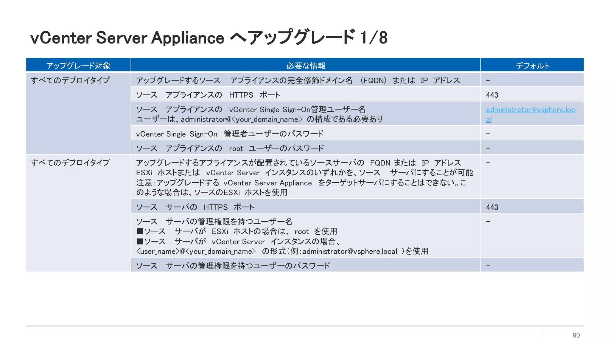 vCenter Server Appliance へアップグレード 1/8
アップグレード対象 必要な情報 デフォルト
すべてのデプロイタイプ アップグレードするソース アプライアンスの完全修飾ドメイン名 (FQDN) または IP アドレス -
ソース アプライアンスの HTTPS ポート 443
ソース アプライアンスの vCenter Single Sign-On管理ユーザー名
ユーザーは、administrator@<your_domain_name> の構成である必要あり
administrator@vsphere.loc
al
vCenter Single Sign-On 管理者ユーザーのパスワード -
ソース アプライアンスの root ユーザーのパスワード -
すべてのデプロイタイプ アップグレードするアプライアンスが配置されているソースサーバの FQDN または IP アドレス
ESXi ホストまたは vCenter Server インスタンスのいずれかを、ソース サーバにすることが可能
注意：アップグレードする vCenter Server Appliance をターゲットサーバにすることはできない。こ
のような場合は、ソースのESXi ホストを使用
-
ソース サーバの HTTPS ポート 443
ソース サーバの管理権限を持つユーザー名
■ソース サーバが ESXi ホストの場合は、 root を使用
■ソース サーバが vCenter Server インスタンスの場合、
<user_name>@<your_domain_name> の形式（例：administrator@vsphere.local ）を使用
-
ソース サーバの管理権限を持つユーザーのパスワード -
90
 