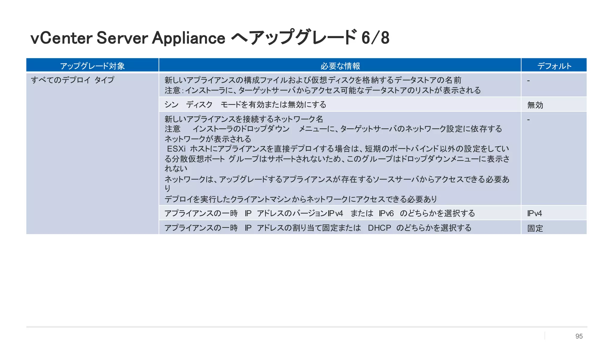 vCenter Server Appliance へアップグレード 6/8
アップグレード対象 必要な情報 デフォルト
すべてのデプロイ タイプ 新しいアプライアンスの構成ファイルおよび仮想ディスクを格納するデータストアの名前
注意：インストーラに、ターゲットサーバからアクセス可能なデータストアのリストが表示される
-
シン ディスク モードを有効または無効にする 無効
新しいアプライアンスを接続するネットワーク名
注意 インストーラのドロップダウン メニューに、ターゲットサーバのネットワーク設定に依存する
ネットワークが表示される
ESXi ホストにアプライアンスを直接デプロイする場合は、短期のポートバインド以外の設定をしてい
る分散仮想ポート グループはサポートされないため、このグループはドロップダウンメニューに表示さ
れない
ネットワークは、アップグレードするアプライアンスが存在するソースサーバからアクセスできる必要あ
り
デプロイを実行したクライアントマシンからネットワークにアクセスできる必要あり
-
アプライアンスの一時 IP アドレスのバージョンIPv4 または IPv6 のどちらかを選択する IPv4
アプライアンスの一時 IP アドレスの割り当て固定または DHCP のどちらかを選択する 固定
95
 